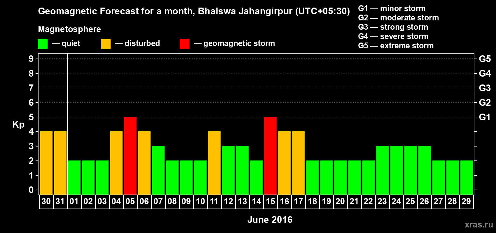 Forecast of the daily maximal value of geomagnetic index&nbsp;Kp for <b>1 month</b> (31 days) <b>from May 30, 2016 to Jun 29, 2016</b>
