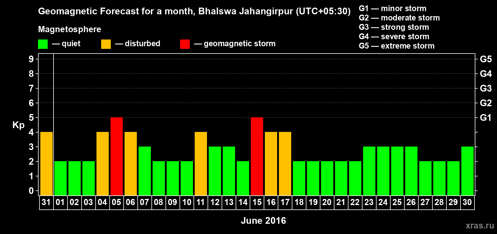 Forecast of the daily maximal value of geomagnetic index&nbsp;Kp for <b>1 month</b> (31 days) <b>from May 31, 2016 to Jun 30, 2016</b>
