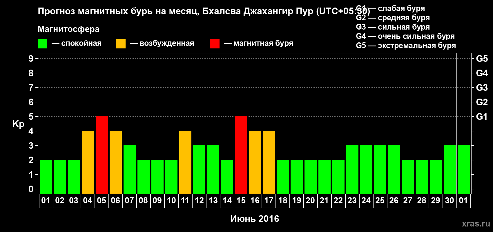 Прогноз максимального суточного геомагнитного индекса&nbsp;Kp на <b>1 месяц</b> (31 день) <b>с 01 июня по 01 июля 2016 г</b>