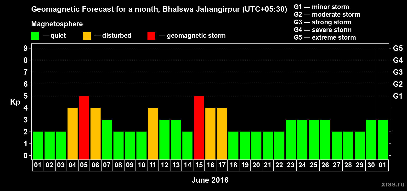 Forecast of the daily maximal value of geomagnetic index&nbsp;Kp for <b>1 month</b> (31 days) <b>from Jun 01, 2016 to Jul 01, 2016</b>
