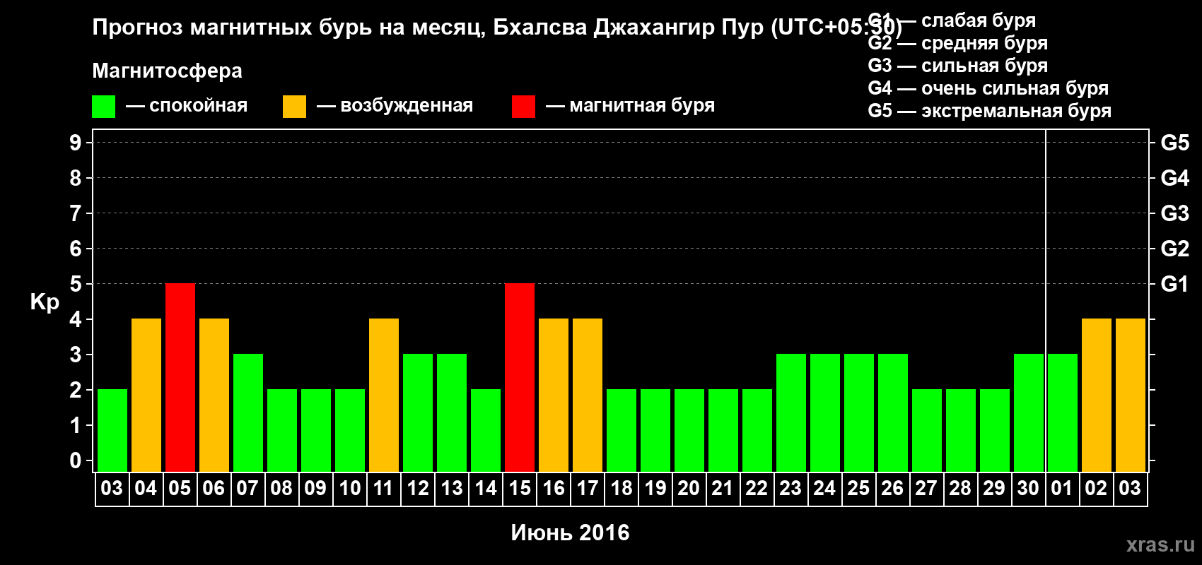Прогноз максимального суточного геомагнитного индекса&nbsp;Kp на <b>1 месяц</b> (31 день) <b>с 03 июня по 03 июля 2016 г</b>