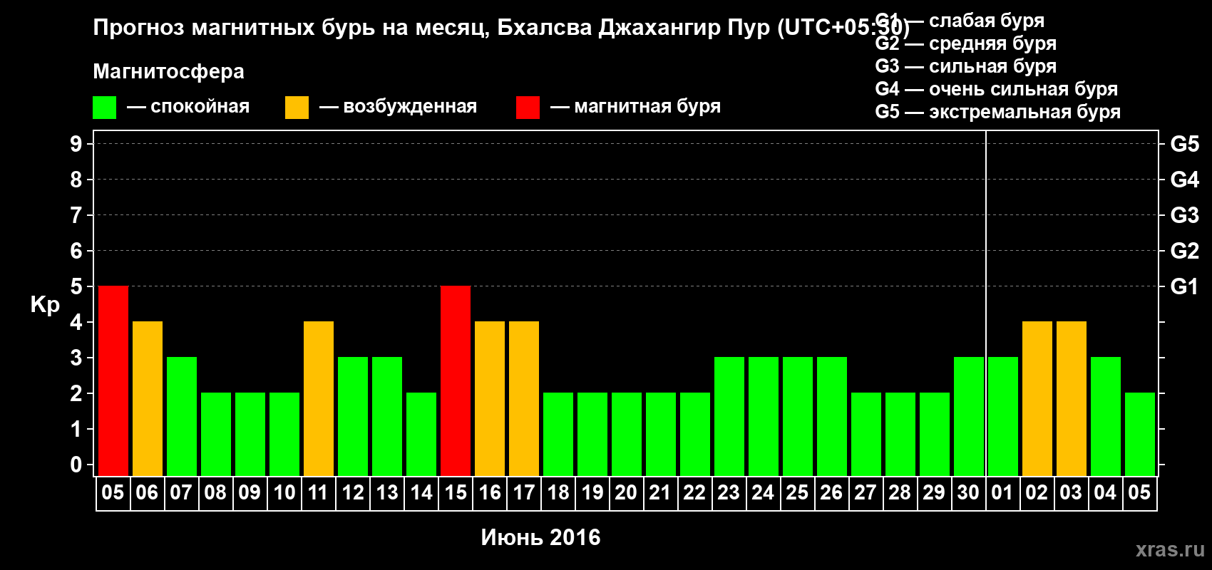 Прогноз максимального суточного геомагнитного индекса&nbsp;Kp на <b>1 месяц</b> (31 день) <b>с 05 июня по 05 июля 2016 г</b>