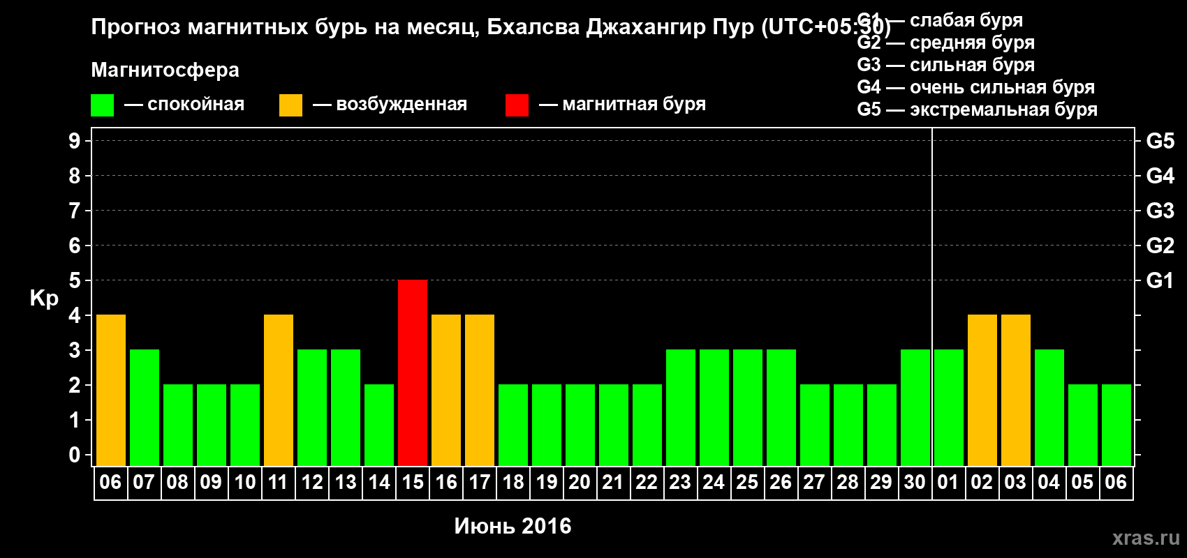 Прогноз максимального суточного геомагнитного индекса&nbsp;Kp на <b>1 месяц</b> (31 день) <b>с 06 июня по 06 июля 2016 г</b>
