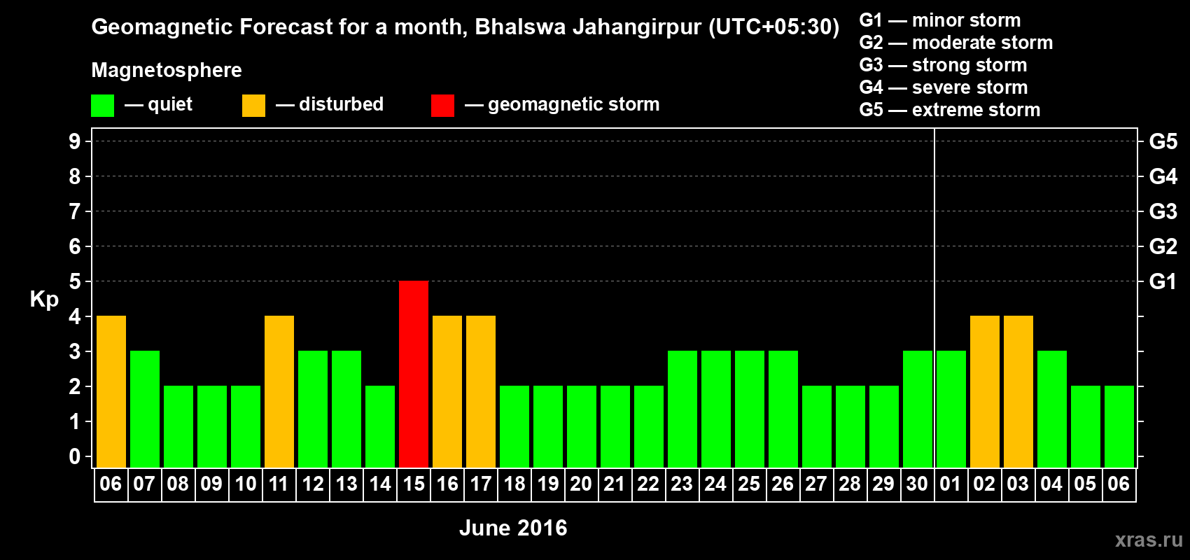 Forecast of the daily maximal value of geomagnetic index&nbsp;Kp for <b>1 month</b> (31 days) <b>from Jun 06, 2016 to Jul 06, 2016</b>