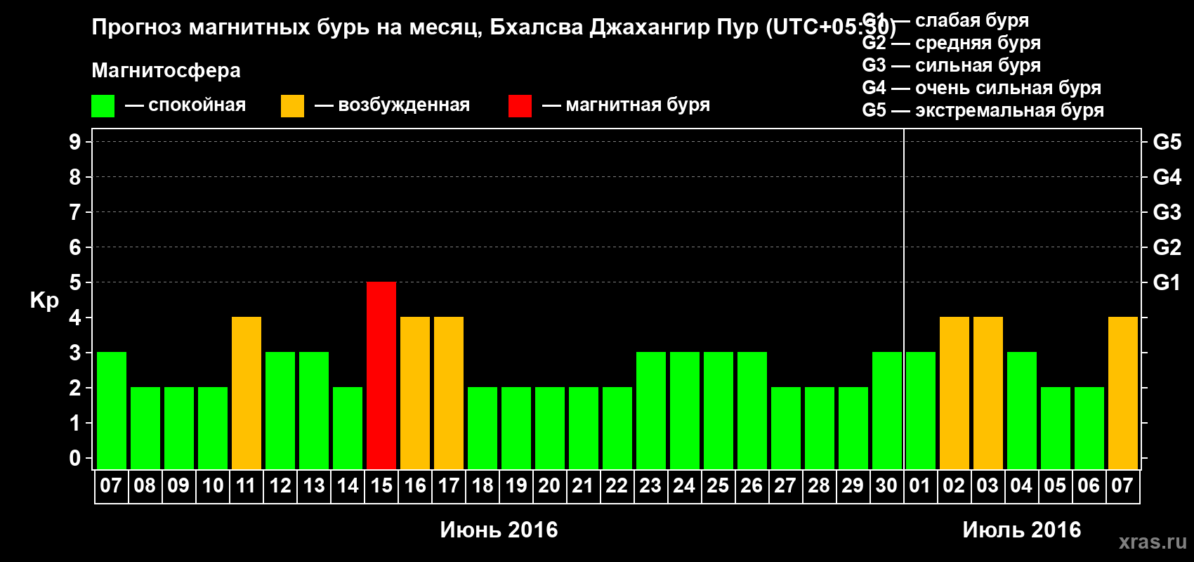 Прогноз максимального суточного геомагнитного индекса&nbsp;Kp на <b>1 месяц</b> (31 день) <b>с 07 июня по 07 июля 2016 г</b>