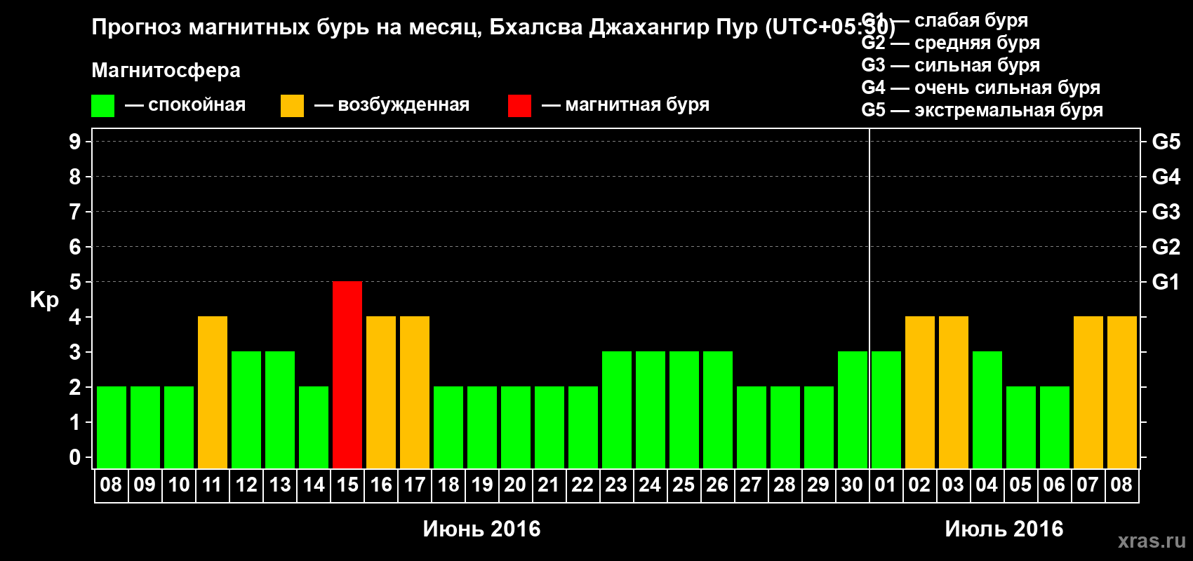 Прогноз максимального суточного геомагнитного индекса&nbsp;Kp на <b>1 месяц</b> (31 день) <b>с 08 июня по 08 июля 2016 г</b>