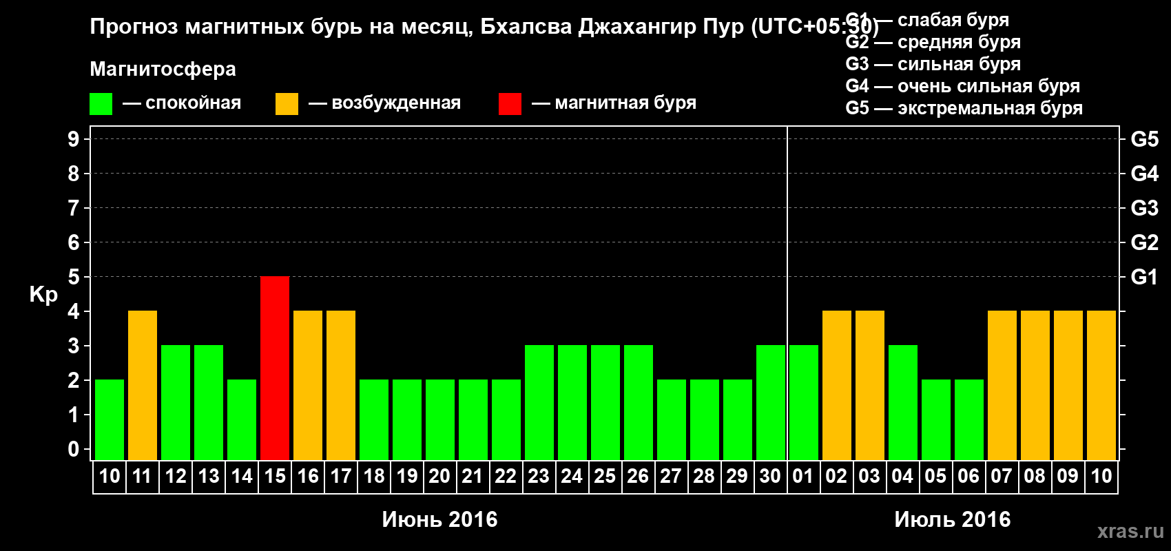 Прогноз максимального суточного геомагнитного индекса&nbsp;Kp на <b>1 месяц</b> (31 день) <b>с 10 июня по 10 июля 2016 г</b>