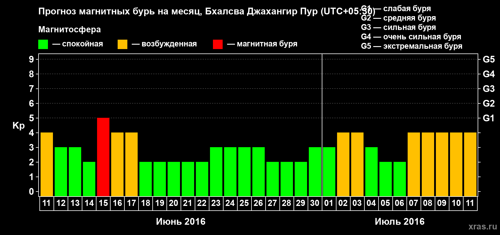 Прогноз максимального суточного геомагнитного индекса&nbsp;Kp на <b>1 месяц</b> (31 день) <b>с 11 июня по 11 июля 2016 г</b>