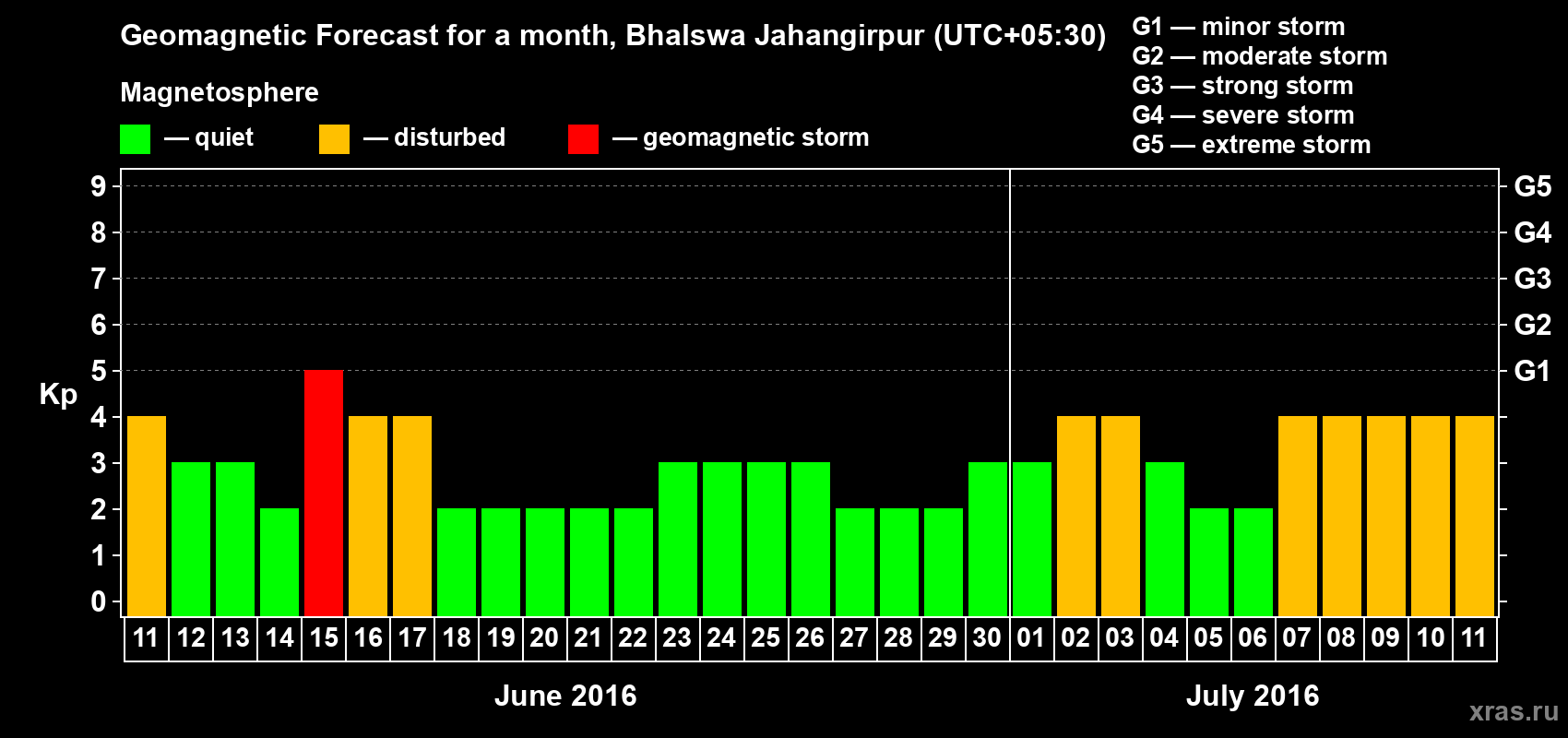 Forecast of the daily maximal value of geomagnetic index&nbsp;Kp for <b>1 month</b> (31 days) <b>from Jun 11, 2016 to Jul 11, 2016</b>