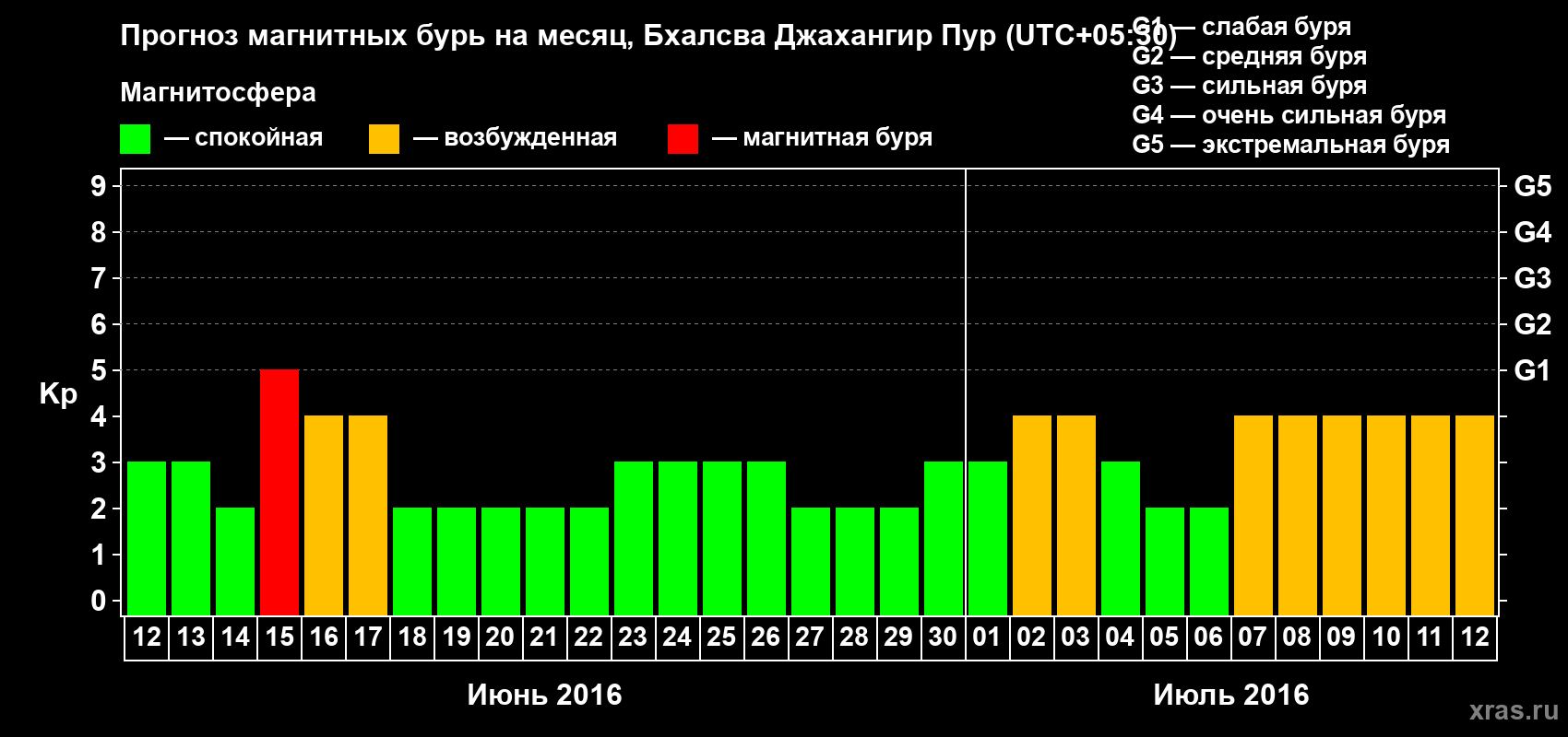 Прогноз максимального суточного геомагнитного индекса&nbsp;Kp на <b>1 месяц</b> (31 день) <b>с 12 июня по 12 июля 2016 г</b>