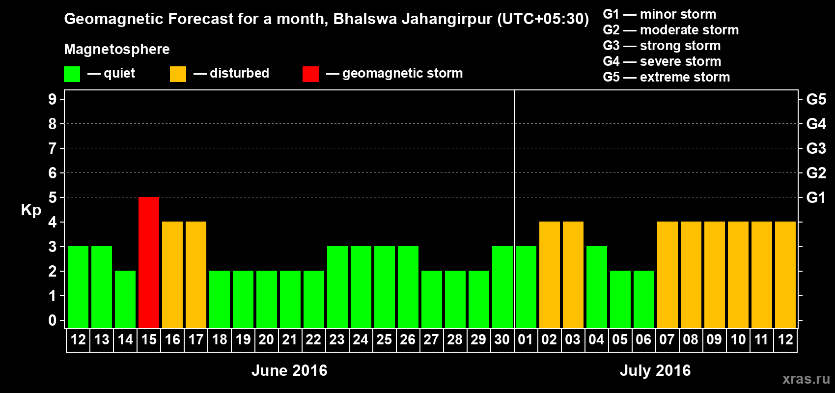 Forecast of the daily maximal value of geomagnetic index&nbsp;Kp for <b>1 month</b> (31 days) <b>from Jun 12, 2016 to Jul 12, 2016</b>
