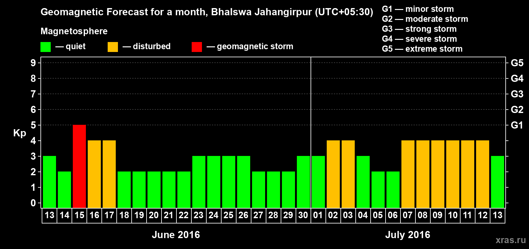 Forecast of the daily maximal value of geomagnetic index&nbsp;Kp for <b>1 month</b> (31 days) <b>from Jun 13, 2016 to Jul 13, 2016</b>