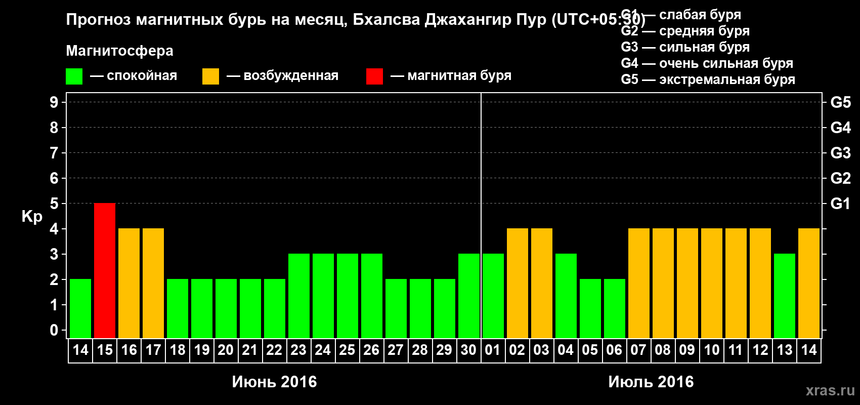 Прогноз максимального суточного геомагнитного индекса&nbsp;Kp на <b>1 месяц</b> (31 день) <b>с 14 июня по 14 июля 2016 г</b>