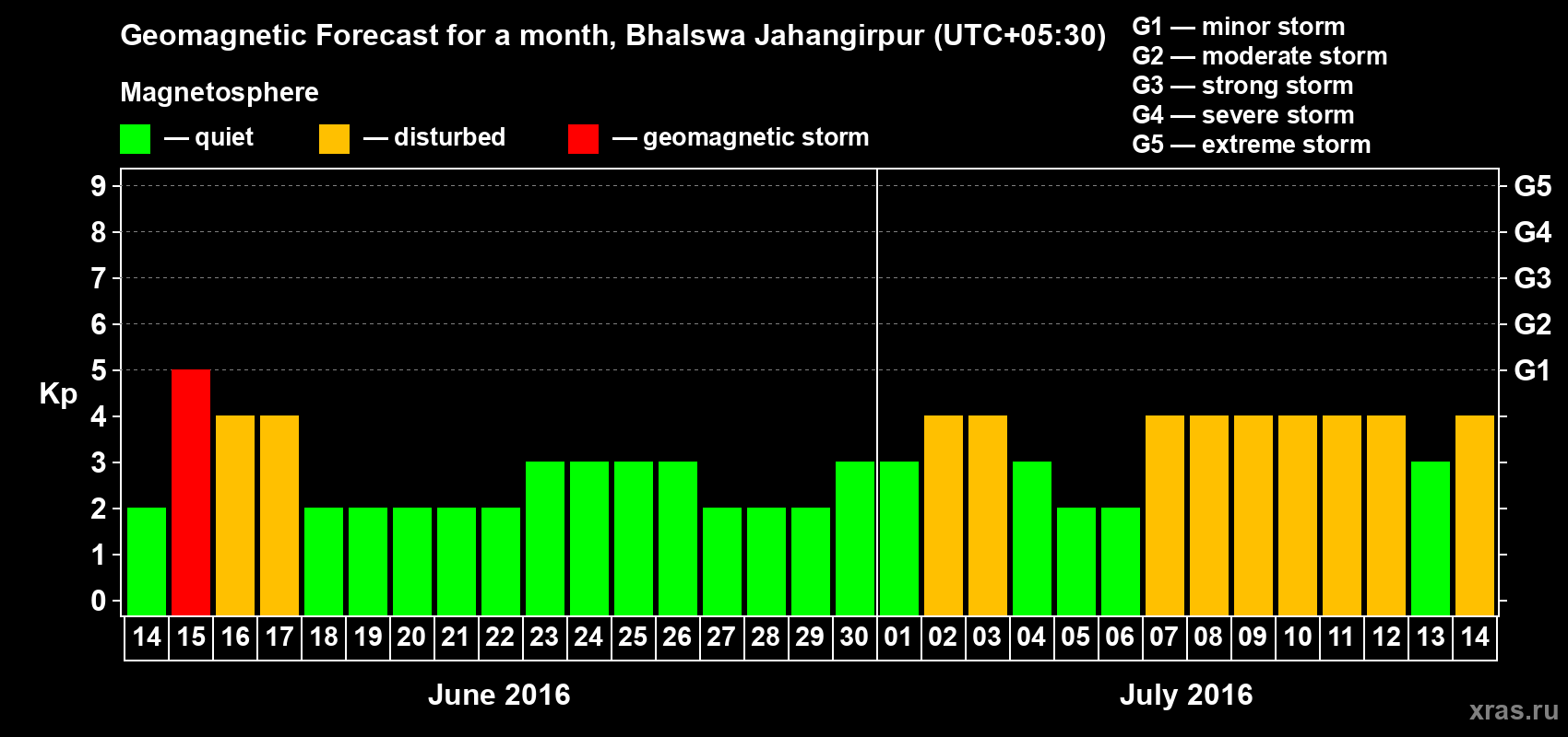 Forecast of the daily maximal value of geomagnetic index&nbsp;Kp for <b>1 month</b> (31 days) <b>from Jun 14, 2016 to Jul 14, 2016</b>