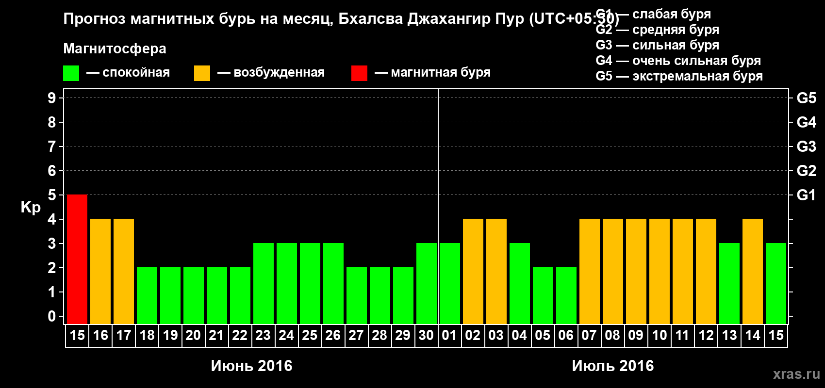 Прогноз максимального суточного геомагнитного индекса&nbsp;Kp на <b>1 месяц</b> (31 день) <b>с 15 июня по 15 июля 2016 г</b>
