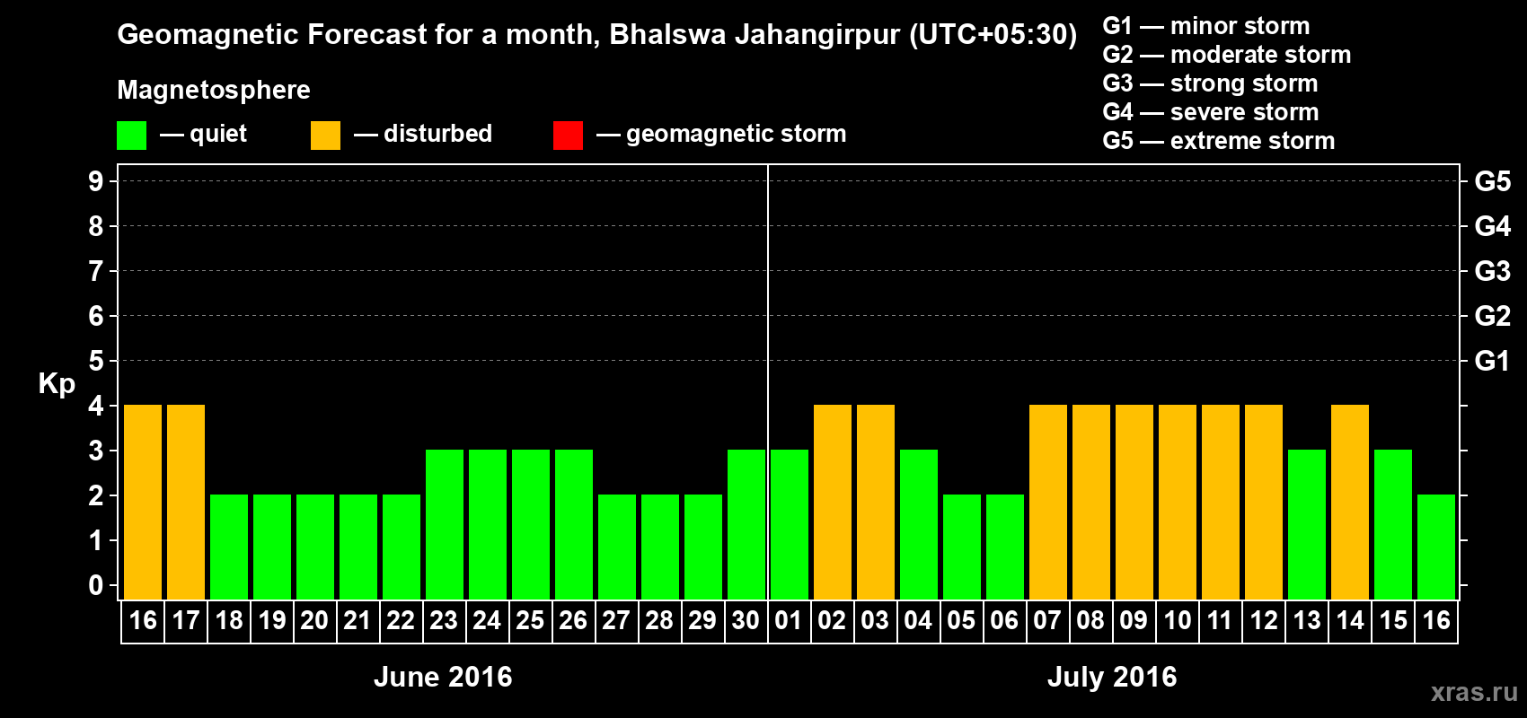 Forecast of the daily maximal value of geomagnetic index&nbsp;Kp for <b>1 month</b> (31 days) <b>from Jun 16, 2016 to Jul 16, 2016</b>