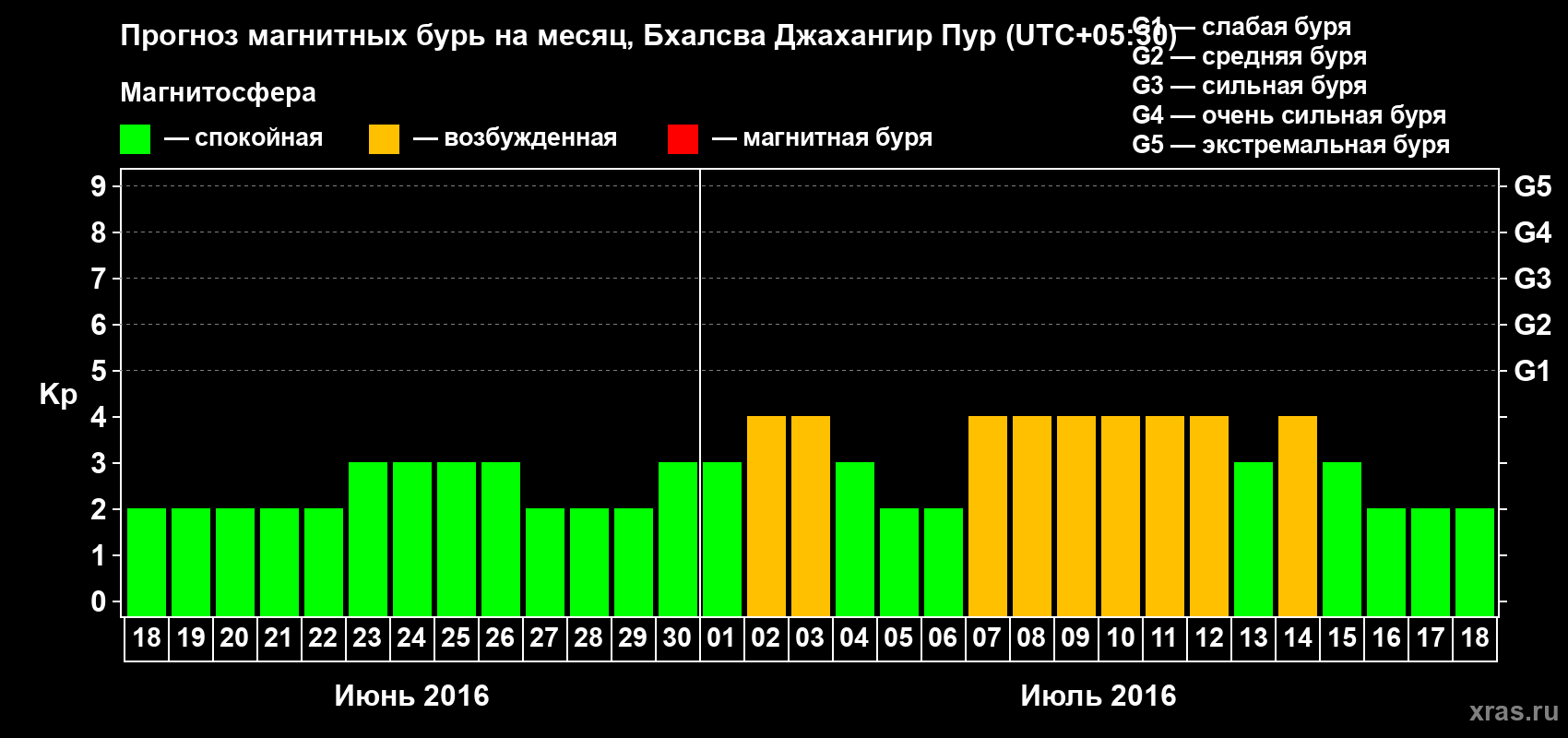 Прогноз максимального суточного геомагнитного индекса&nbsp;Kp на <b>1 месяц</b> (31 день) <b>с 18 июня по 18 июля 2016 г</b>