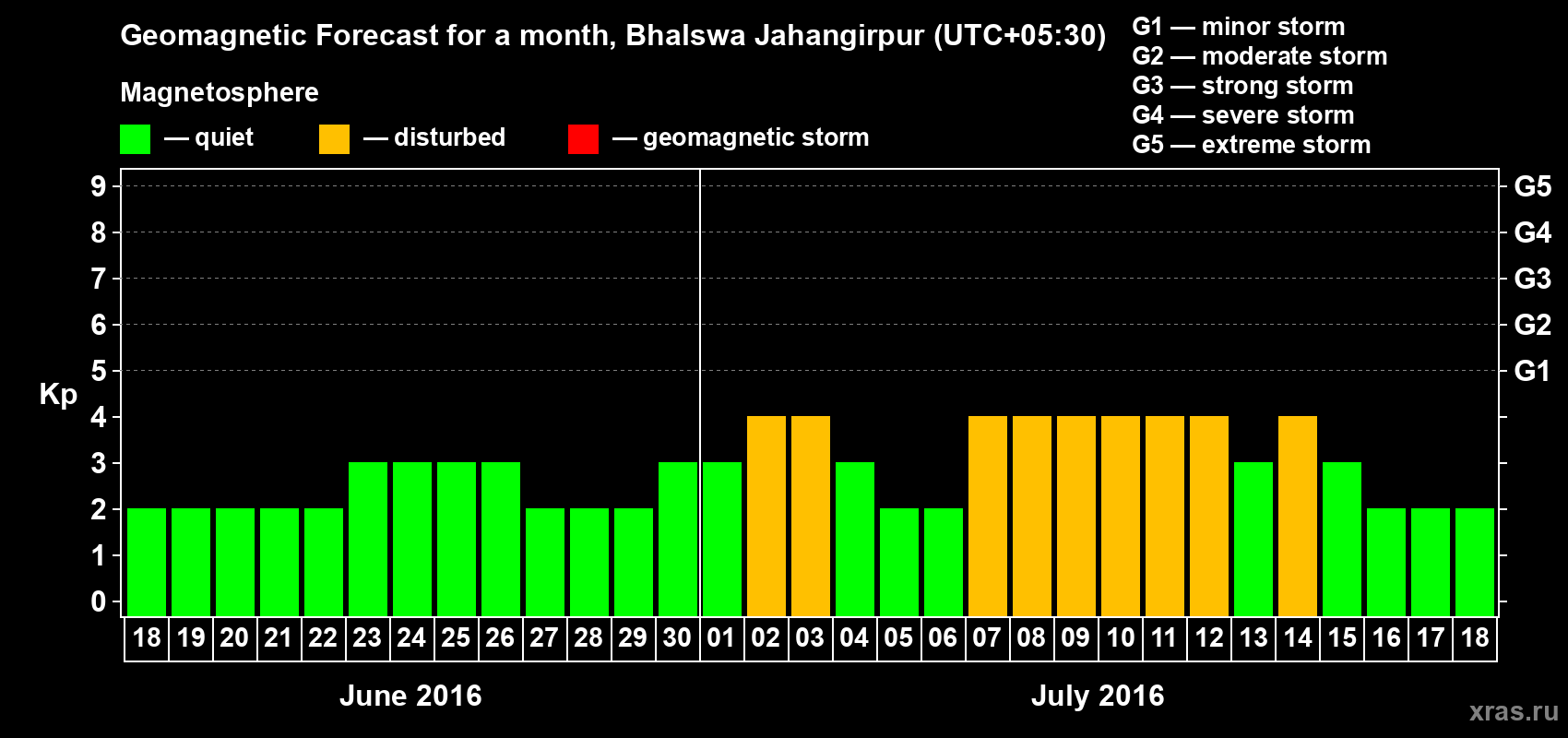 Forecast of the daily maximal value of geomagnetic index&nbsp;Kp for <b>1 month</b> (31 days) <b>from Jun 18, 2016 to Jul 18, 2016</b>