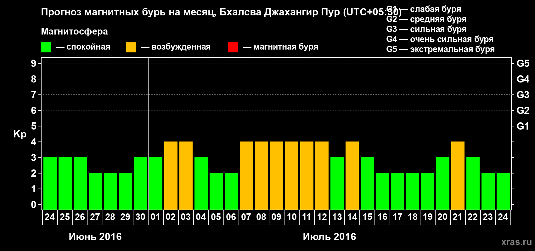 Прогноз максимального суточного геомагнитного индекса&nbsp;Kp на <b>1 месяц</b> (31 день) <b>с 24 июня по 24 июля 2016 г</b>