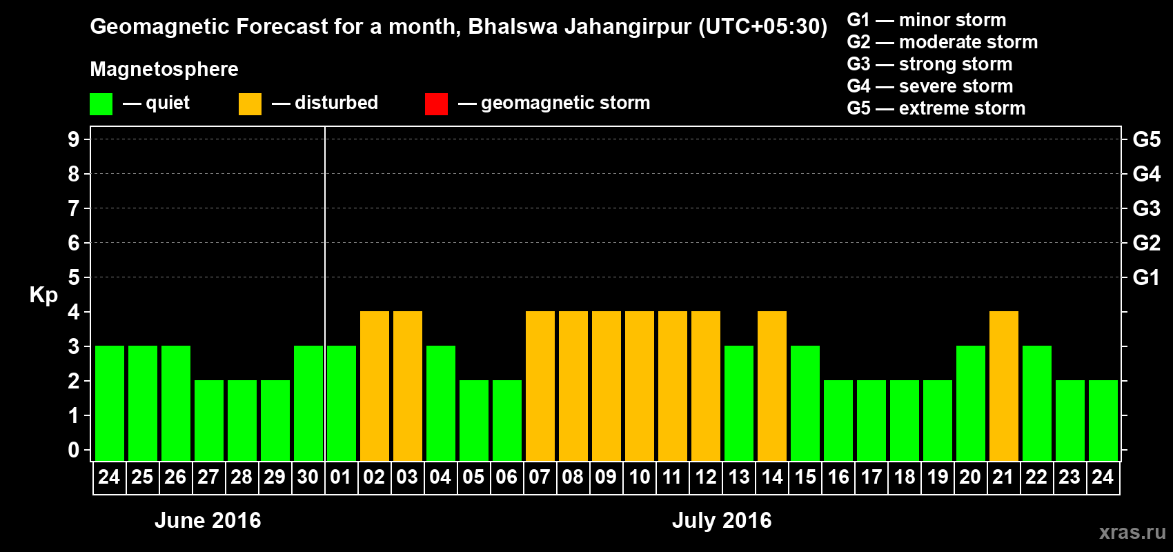 Forecast of the daily maximal value of geomagnetic index&nbsp;Kp for <b>1 month</b> (31 days) <b>from Jun 24, 2016 to Jul 24, 2016</b>
