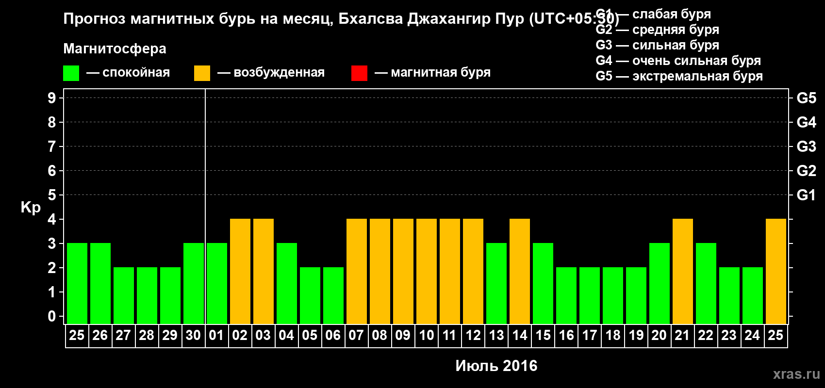 Прогноз максимального суточного геомагнитного индекса&nbsp;Kp на <b>1 месяц</b> (31 день) <b>с 25 июня по 25 июля 2016 г</b>