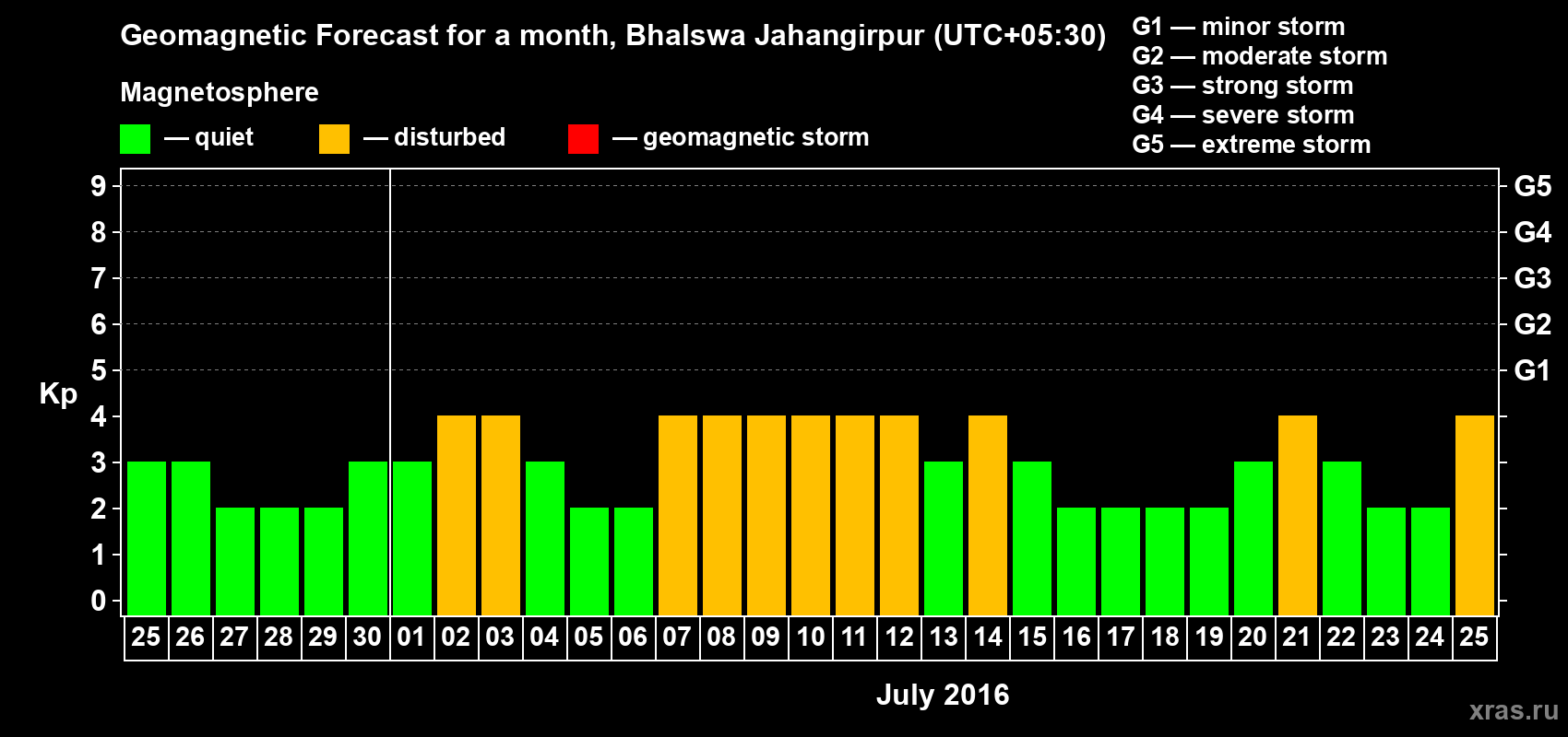 Forecast of the daily maximal value of geomagnetic index&nbsp;Kp for <b>1 month</b> (31 days) <b>from Jun 25, 2016 to Jul 25, 2016</b>
