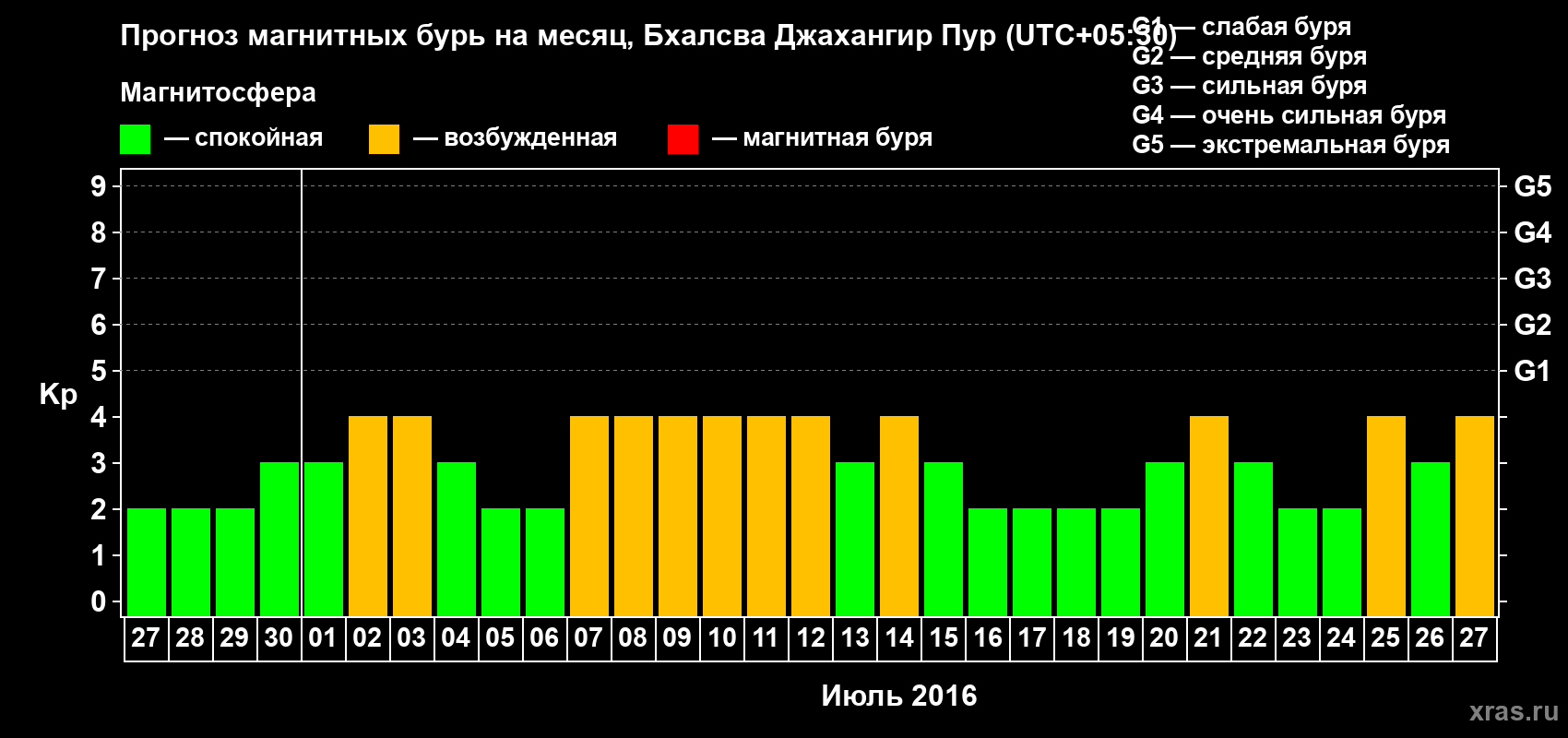 Прогноз максимального суточного геомагнитного индекса&nbsp;Kp на <b>1 месяц</b> (31 день) <b>с 27 июня по 27 июля 2016 г</b>