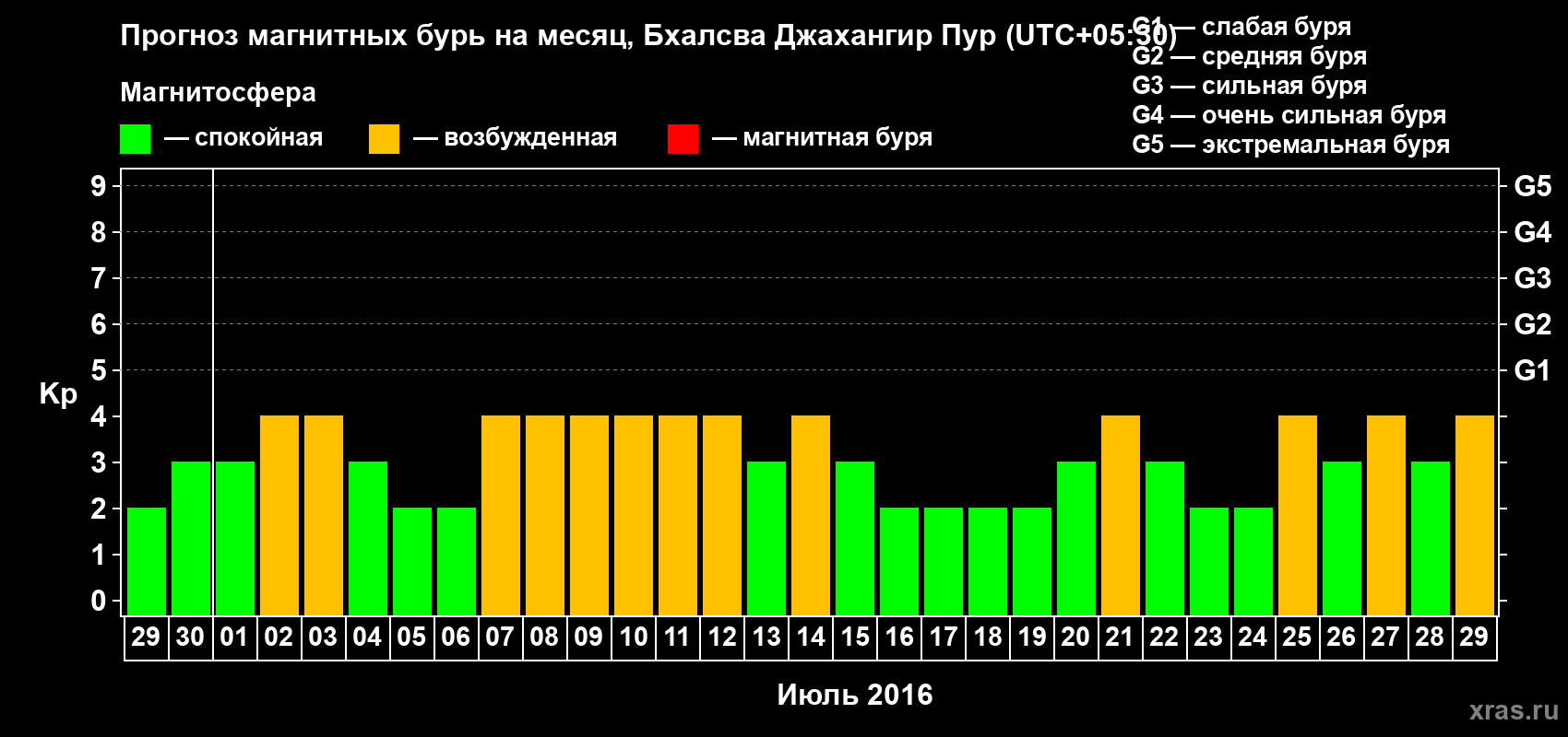 Прогноз максимального суточного геомагнитного индекса&nbsp;Kp на <b>1 месяц</b> (31 день) <b>с 29 июня по 29 июля 2016 г</b>