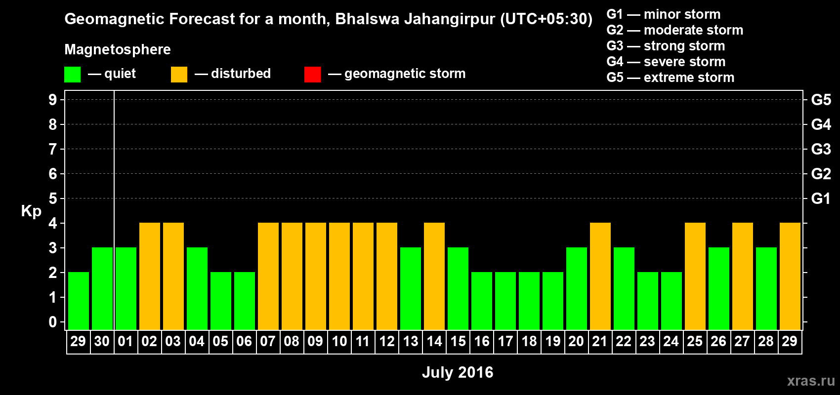 Forecast of the daily maximal value of geomagnetic index&nbsp;Kp for <b>1 month</b> (31 days) <b>from Jun 29, 2016 to Jul 29, 2016</b>
