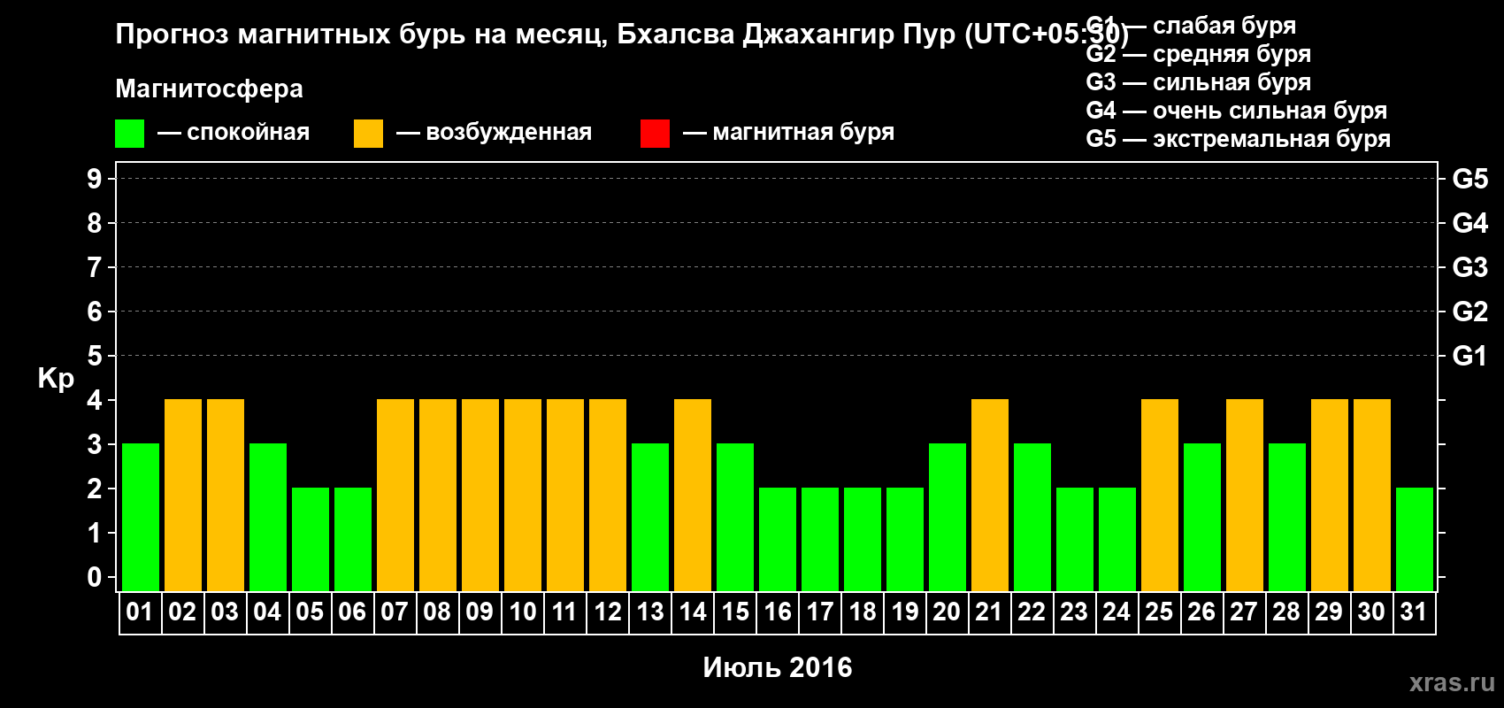 Прогноз максимального суточного геомагнитного индекса&nbsp;Kp на <b>1 месяц</b> (31 день) <b>с 01 июля по 31 июля 2016 г</b>