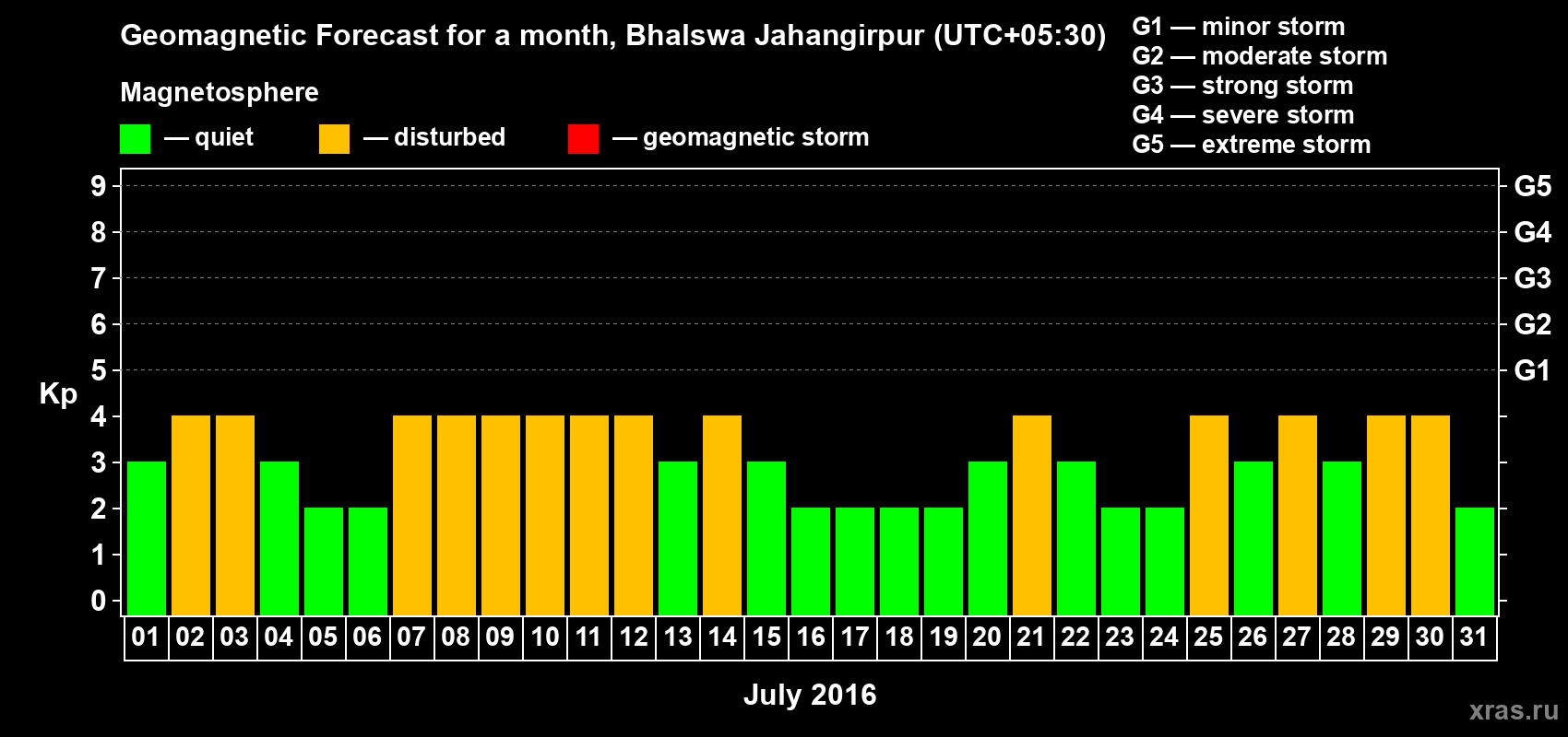 Forecast of the daily maximal value of geomagnetic index&nbsp;Kp for <b>1 month</b> (31 days) <b>from Jul 01, 2016 to Jul 31, 2016</b>