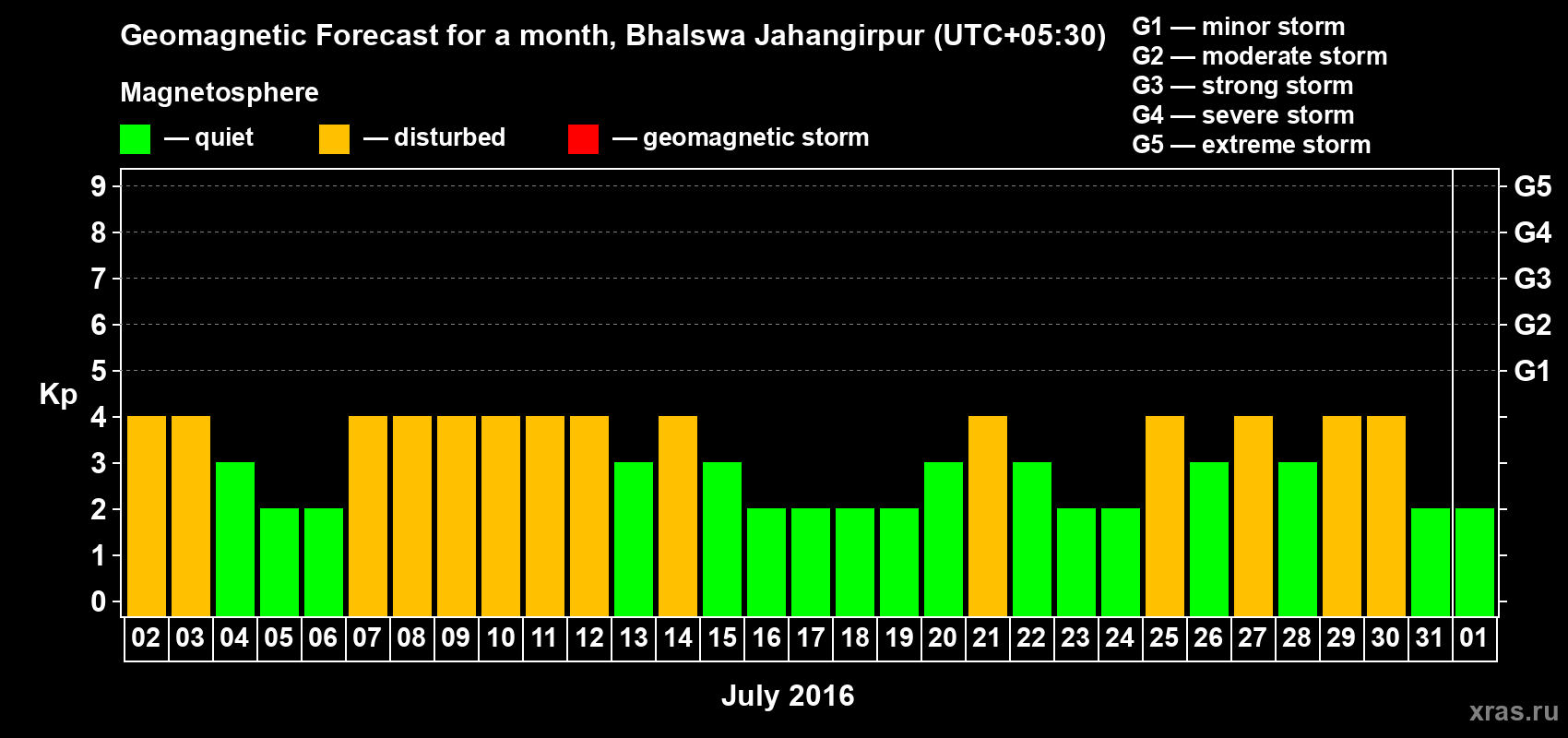 Forecast of the daily maximal value of geomagnetic index&nbsp;Kp for <b>1 month</b> (31 days) <b>from Jul 02, 2016 to Aug 01, 2016</b>