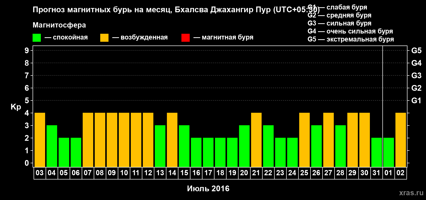 Прогноз максимального суточного геомагнитного индекса&nbsp;Kp на <b>1 месяц</b> (31 день) <b>с 03 июля по 02 августа 2016 г</b>