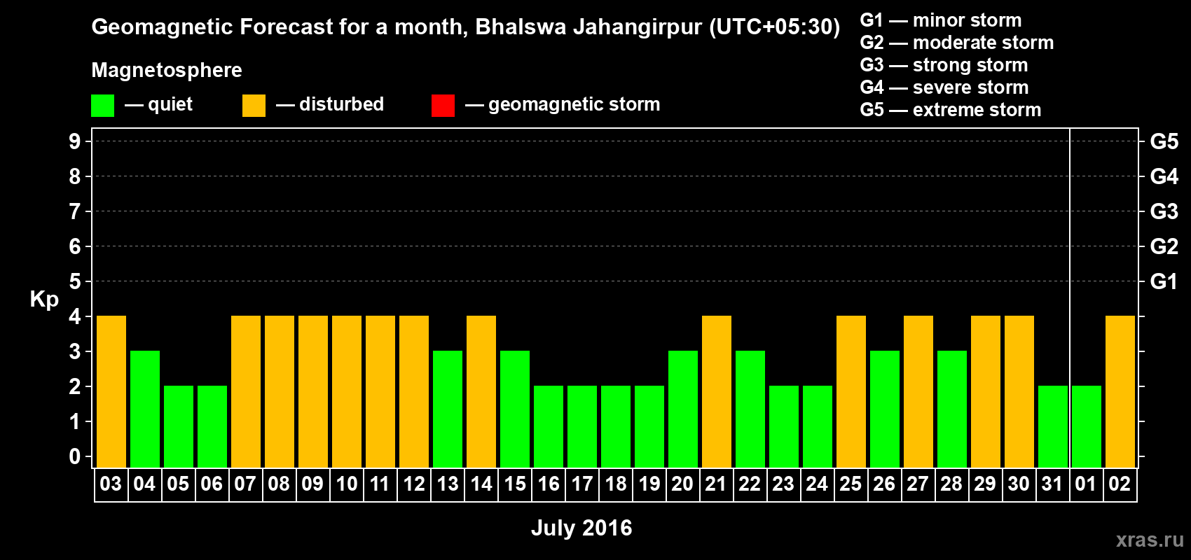 Forecast of the daily maximal value of geomagnetic index&nbsp;Kp for <b>1 month</b> (31 days) <b>from Jul 03, 2016 to Aug 02, 2016</b>