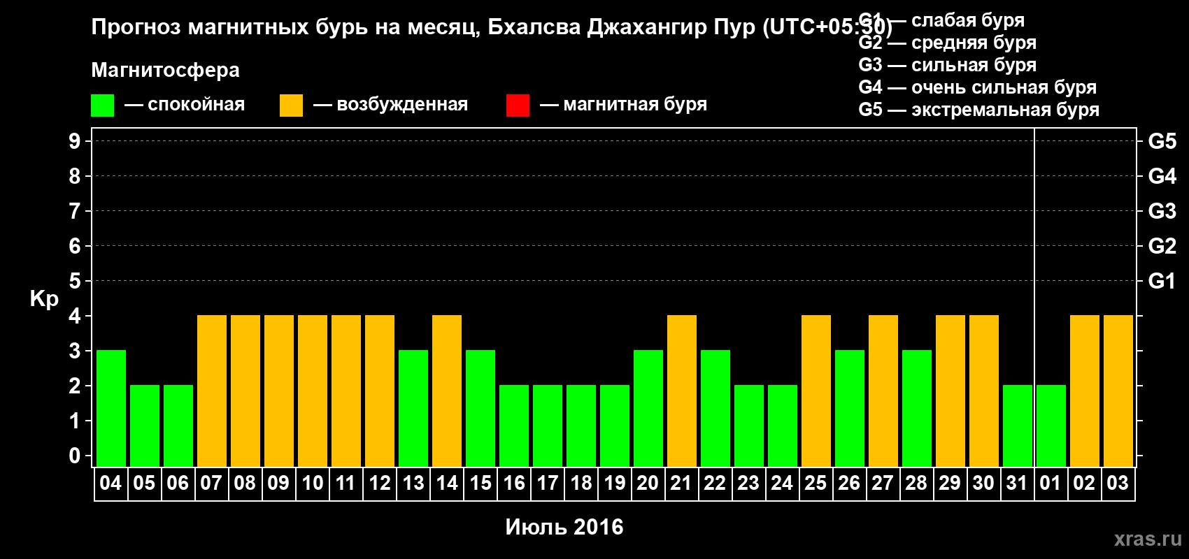 Прогноз максимального суточного геомагнитного индекса&nbsp;Kp на <b>1 месяц</b> (31 день) <b>с 04 июля по 03 августа 2016 г</b>