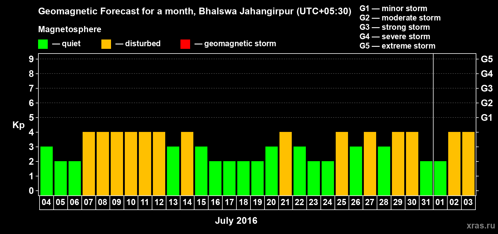 Forecast of the daily maximal value of geomagnetic index&nbsp;Kp for <b>1 month</b> (31 days) <b>from Jul 04, 2016 to Aug 03, 2016</b>