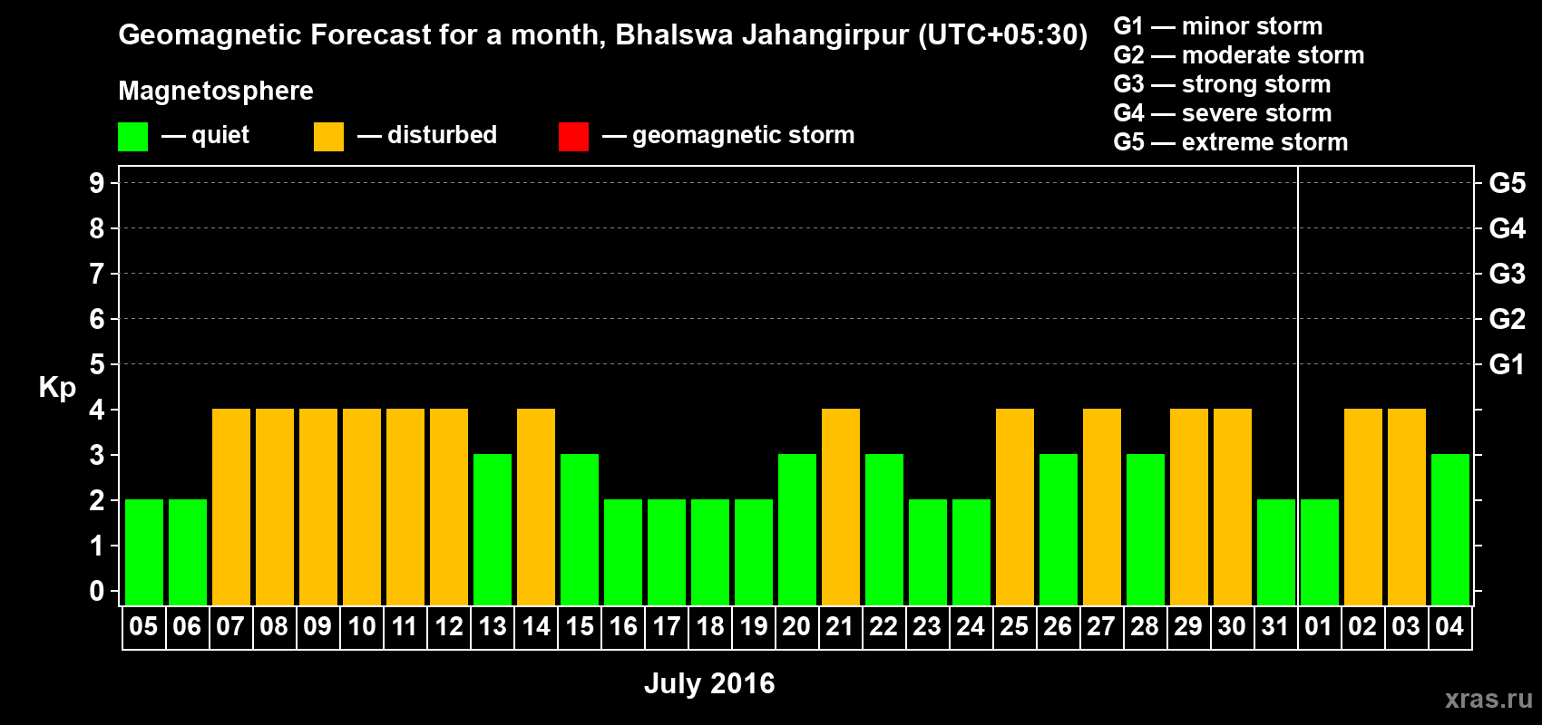 Forecast of the daily maximal value of geomagnetic index&nbsp;Kp for <b>1 month</b> (31 days) <b>from Jul 05, 2016 to Aug 04, 2016</b>