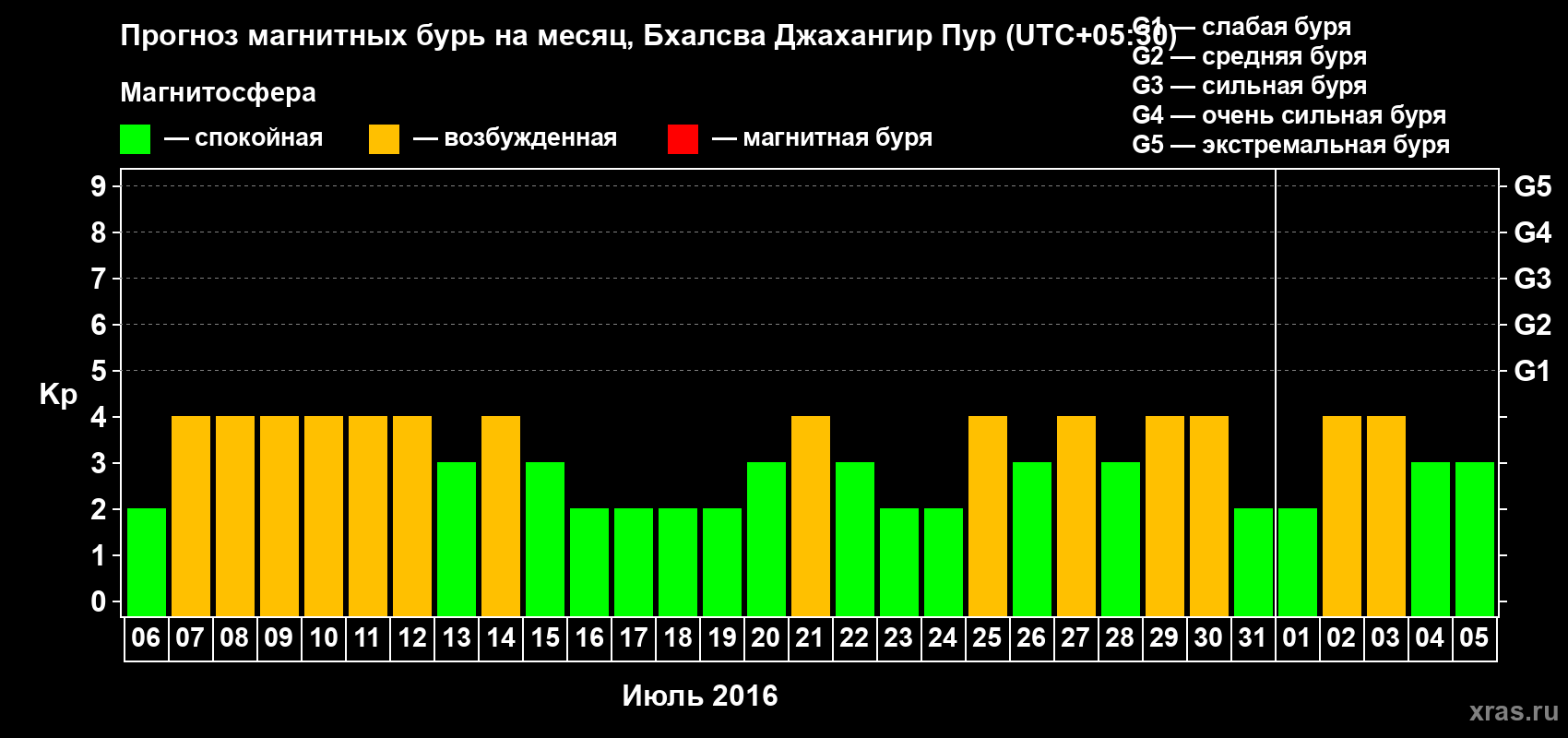 Прогноз максимального суточного геомагнитного индекса&nbsp;Kp на <b>1 месяц</b> (31 день) <b>с 06 июля по 05 августа 2016 г</b>
