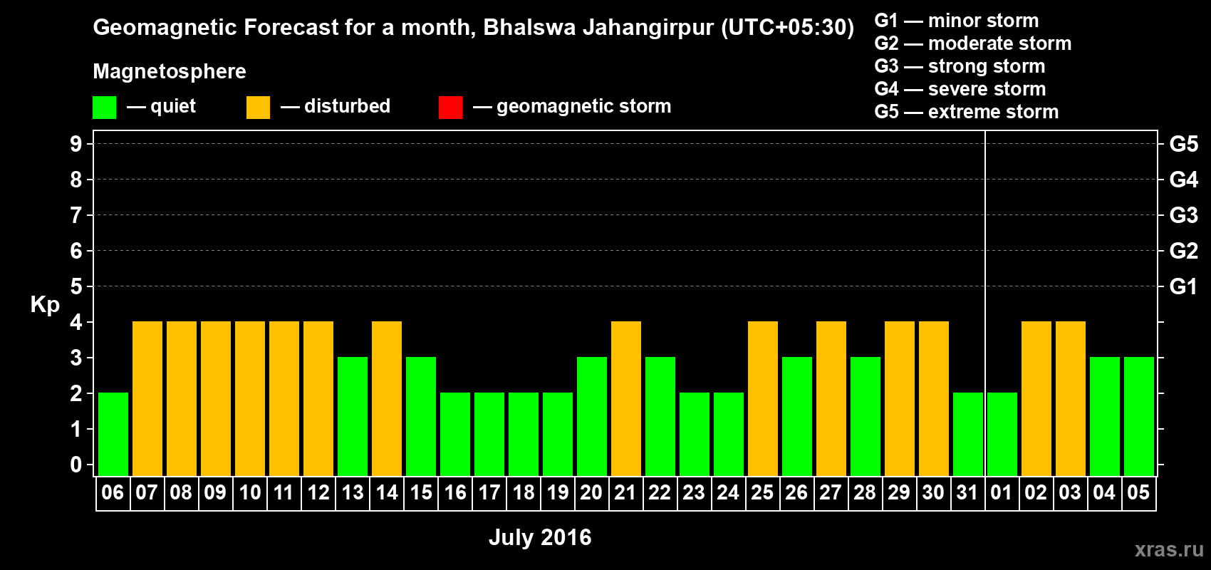 Forecast of the daily maximal value of geomagnetic index&nbsp;Kp for <b>1 month</b> (31 days) <b>from Jul 06, 2016 to Aug 05, 2016</b>