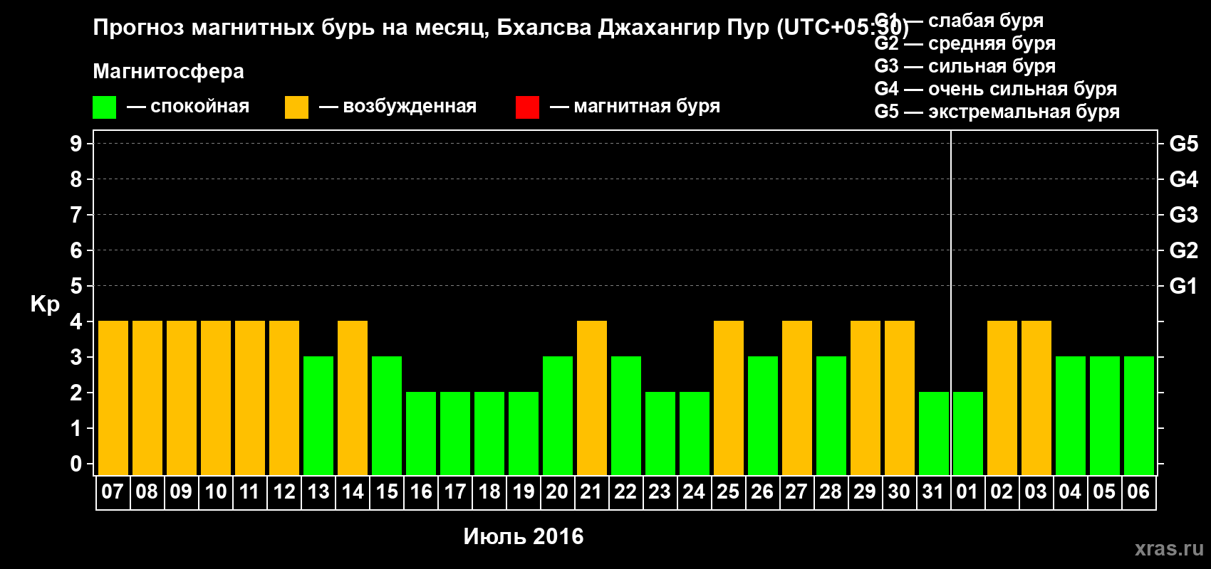 Прогноз максимального суточного геомагнитного индекса&nbsp;Kp на <b>1 месяц</b> (31 день) <b>с 07 июля по 06 августа 2016 г</b>