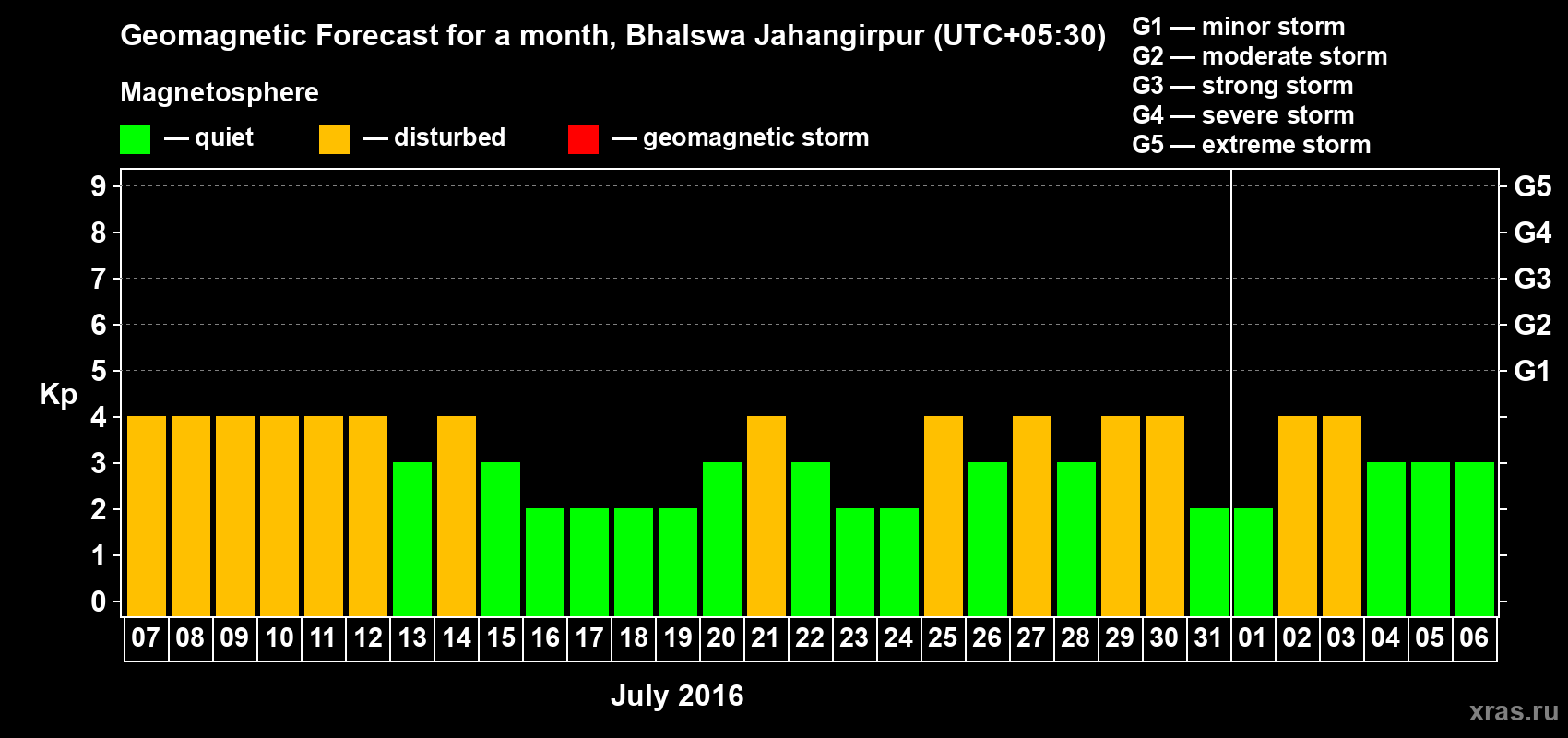 Forecast of the daily maximal value of geomagnetic index&nbsp;Kp for <b>1 month</b> (31 days) <b>from Jul 07, 2016 to Aug 06, 2016</b>