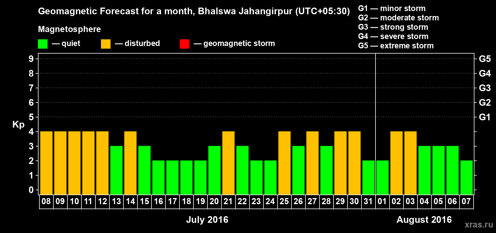 Forecast of the daily maximal value of geomagnetic index&nbsp;Kp for <b>1 month</b> (31 days) <b>from Jul 08, 2016 to Aug 07, 2016</b>