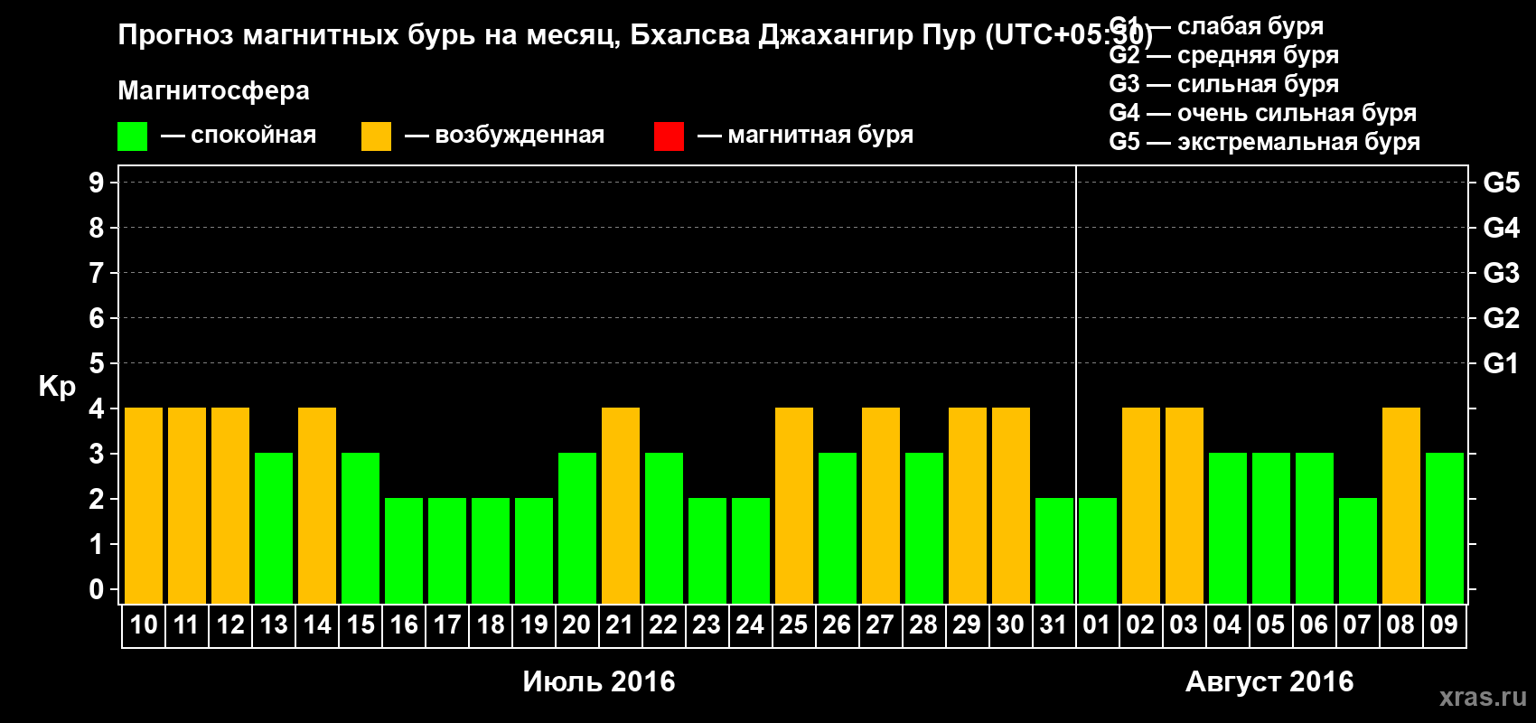 Прогноз максимального суточного геомагнитного индекса&nbsp;Kp на <b>1 месяц</b> (31 день) <b>с 10 июля по 09 августа 2016 г</b>