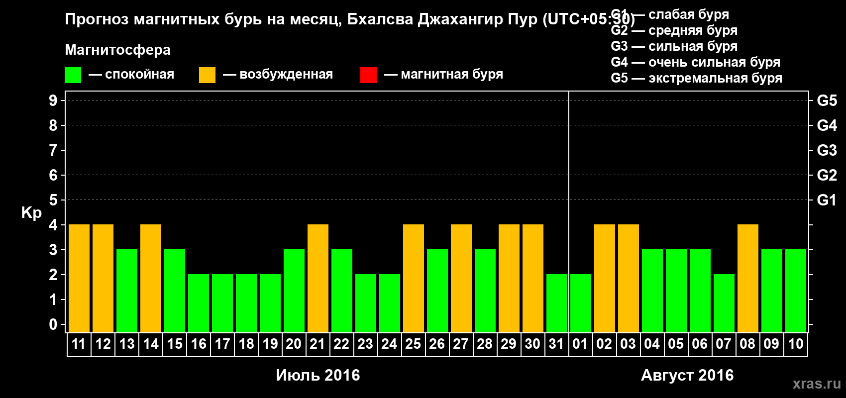 Прогноз максимального суточного геомагнитного индекса&nbsp;Kp на <b>1 месяц</b> (31 день) <b>с 11 июля по 10 августа 2016 г</b>