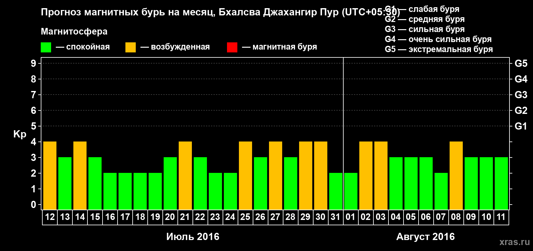 Прогноз максимального суточного геомагнитного индекса&nbsp;Kp на <b>1 месяц</b> (31 день) <b>с 12 июля по 11 августа 2016 г</b>