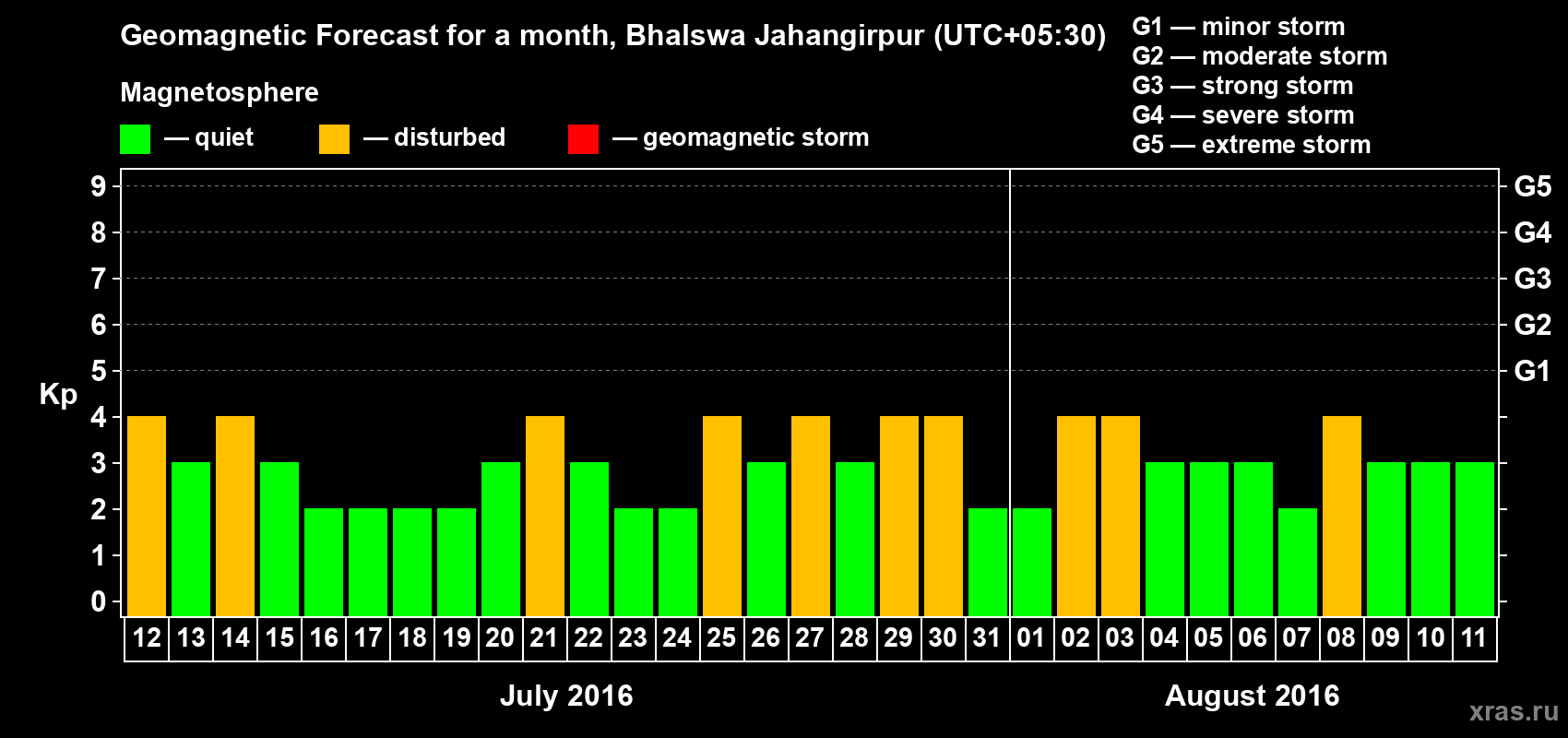 Forecast of the daily maximal value of geomagnetic index&nbsp;Kp for <b>1 month</b> (31 days) <b>from Jul 12, 2016 to Aug 11, 2016</b>