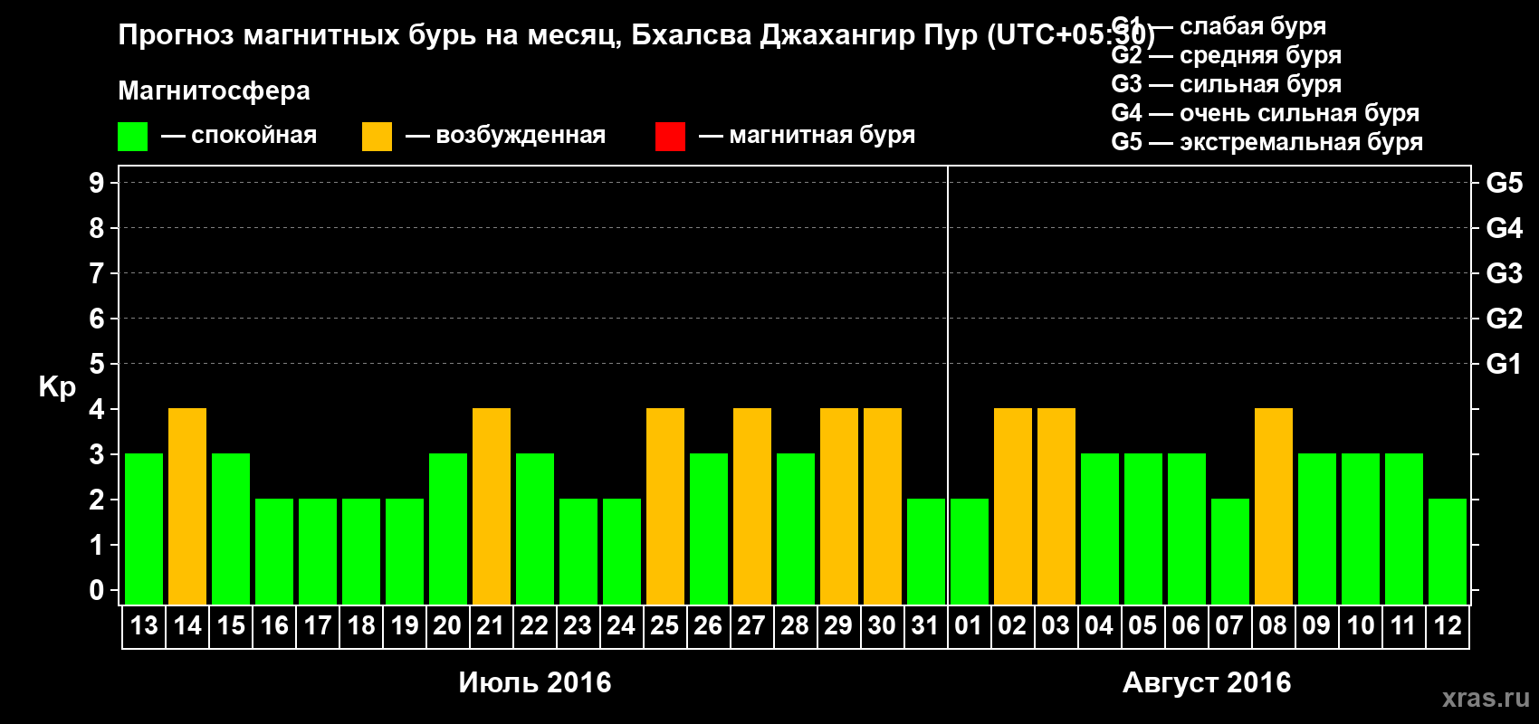 Прогноз максимального суточного геомагнитного индекса&nbsp;Kp на <b>1 месяц</b> (31 день) <b>с 13 июля по 12 августа 2016 г</b>