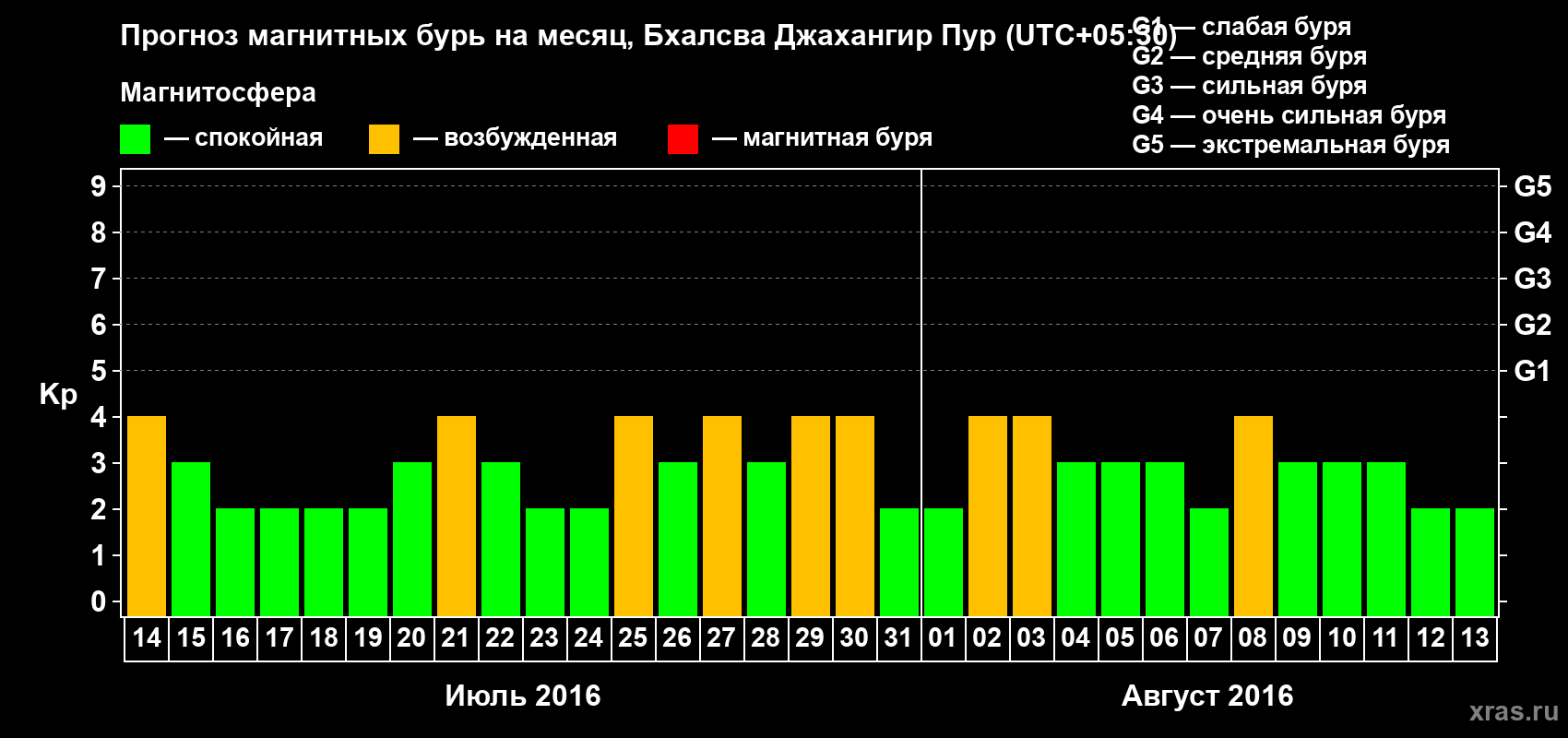 Прогноз максимального суточного геомагнитного индекса&nbsp;Kp на <b>1 месяц</b> (31 день) <b>с 14 июля по 13 августа 2016 г</b>