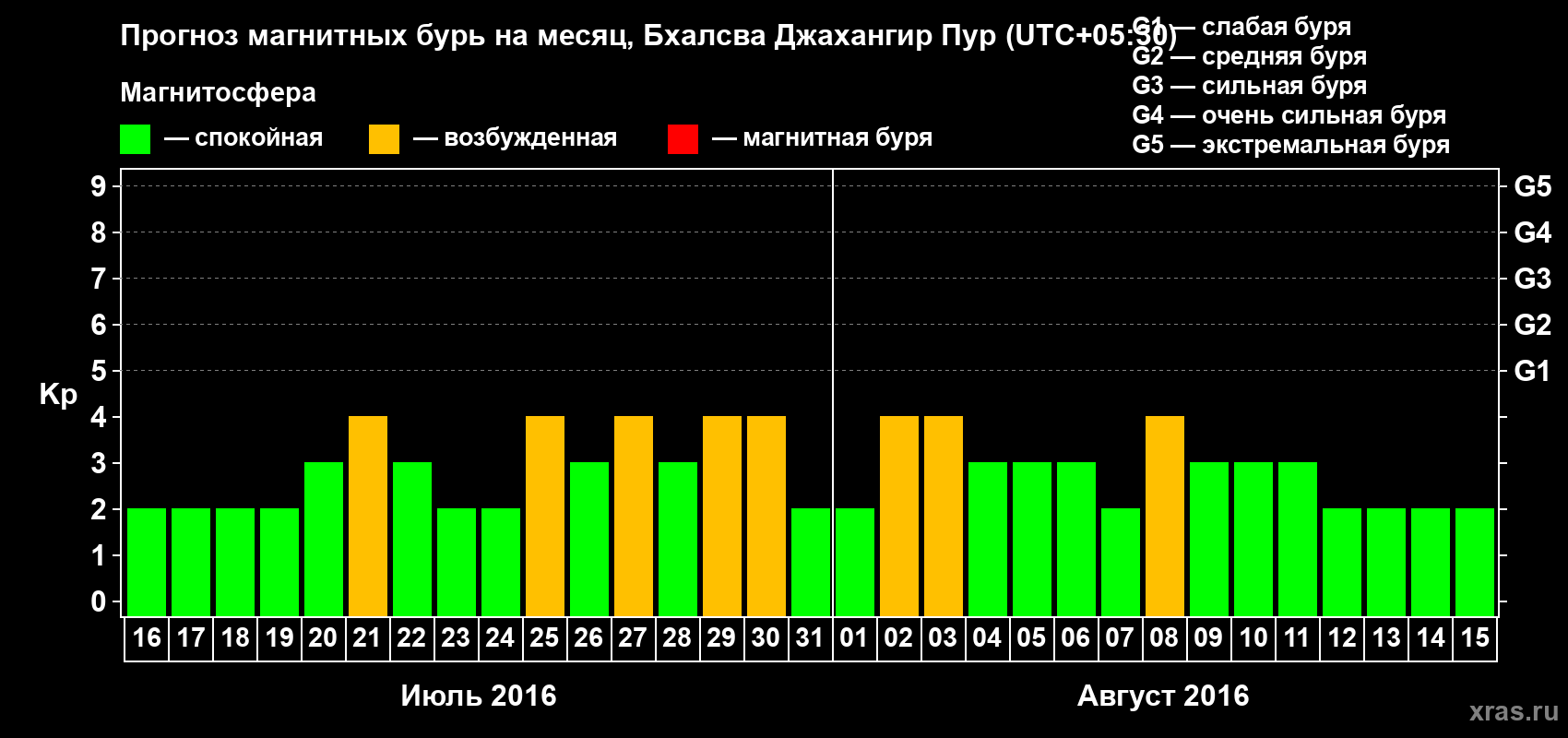 Прогноз максимального суточного геомагнитного индекса&nbsp;Kp на <b>1 месяц</b> (31 день) <b>с 16 июля по 15 августа 2016 г</b>