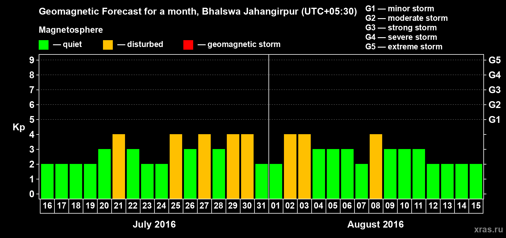 Forecast of the daily maximal value of geomagnetic index&nbsp;Kp for <b>1 month</b> (31 days) <b>from Jul 16, 2016 to Aug 15, 2016</b>